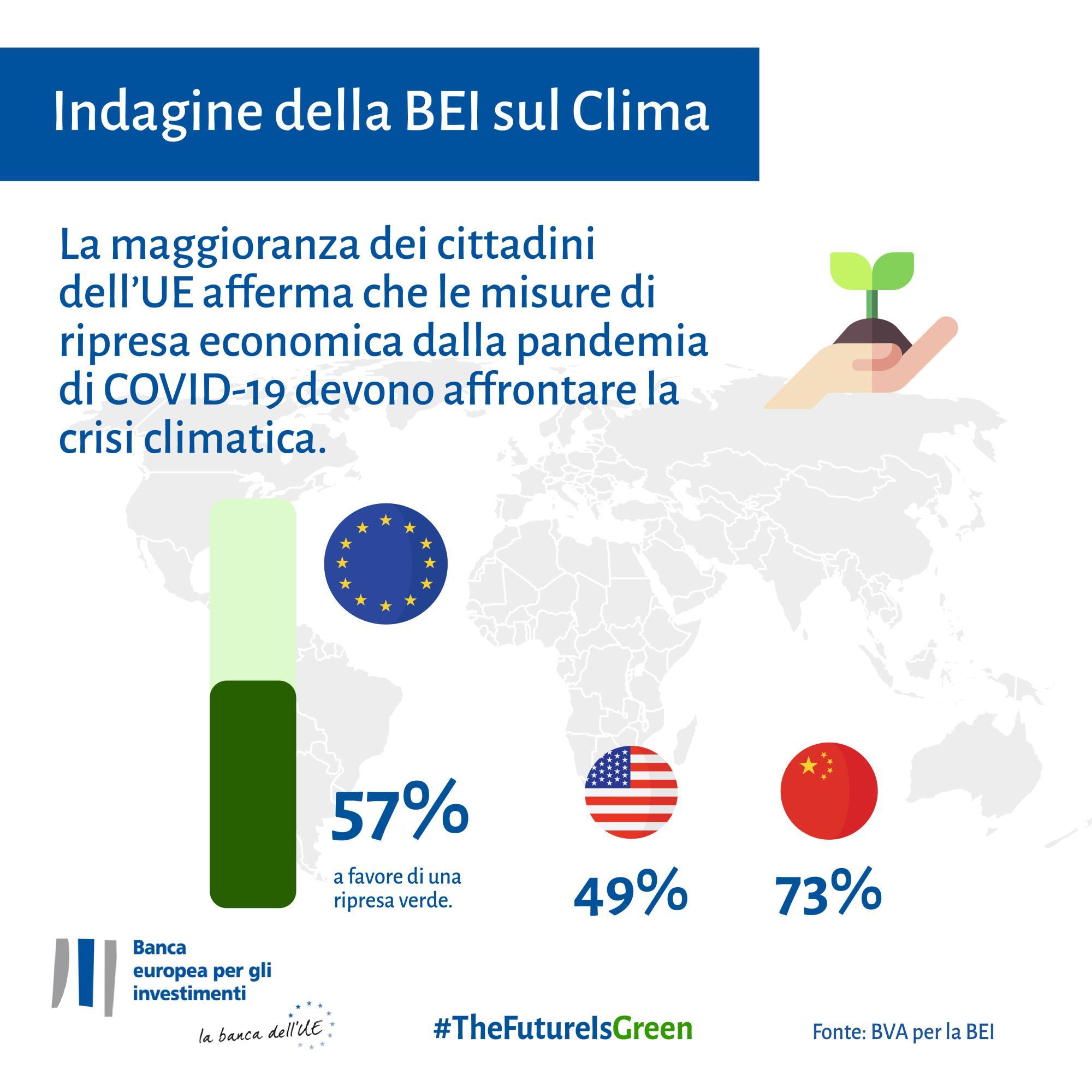 La maggioranza dei cittadini dell'UE afferma che le misure di ripresa economica della pandemia di COVID-19 devono affrontare la crisi climatica