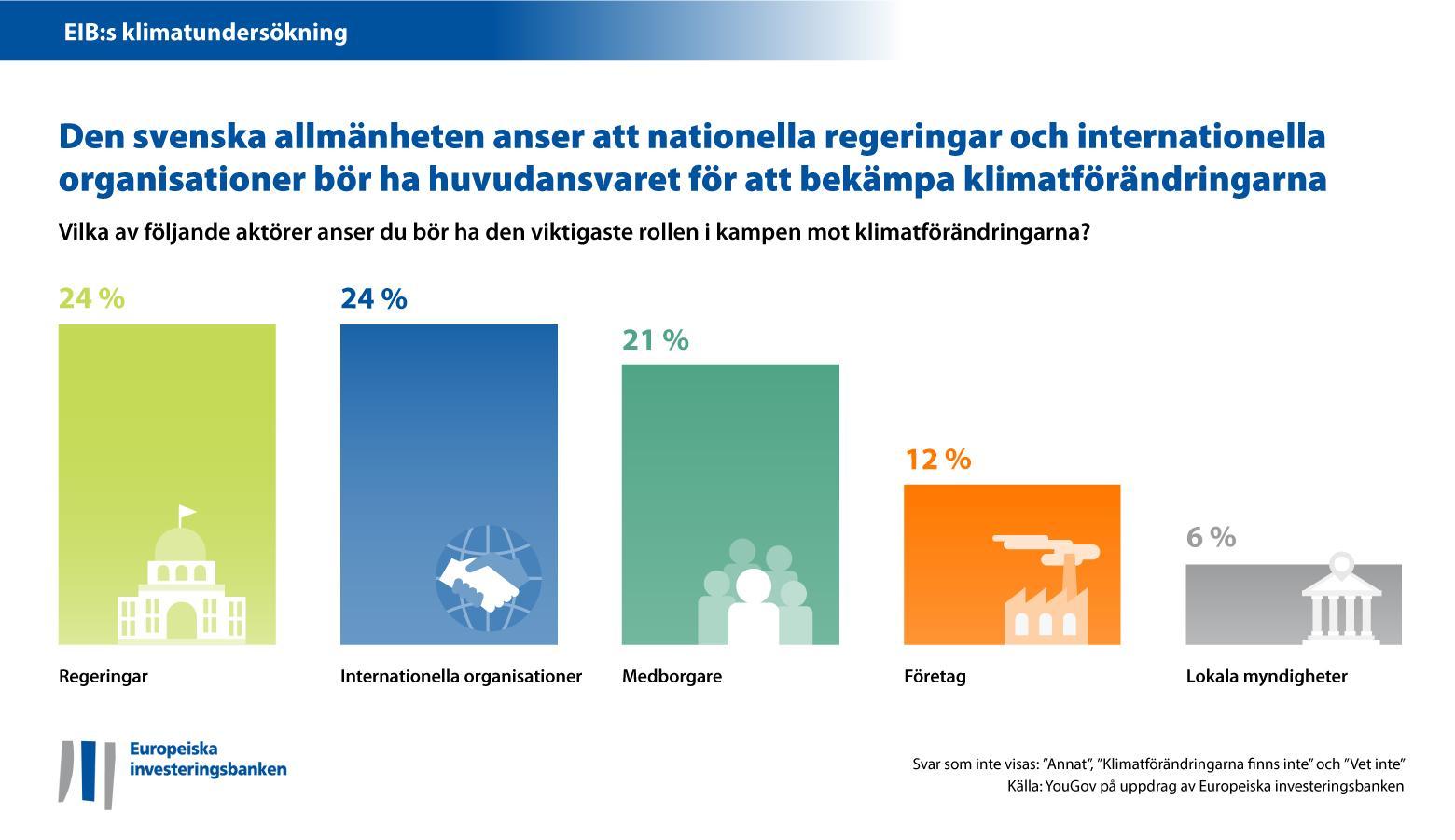 Svenskarna anser att nationella regeringar och internationella organisationer bör ha huvudansvaret för att bekämpa klimatförändringarna