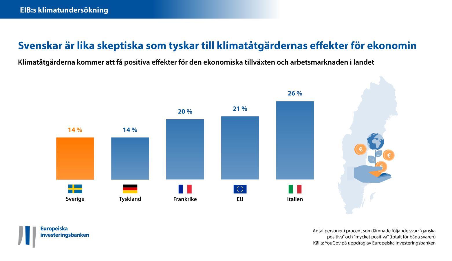 Merparten svenskar anser att klimatåtgärderna missgynnar ekonomin
