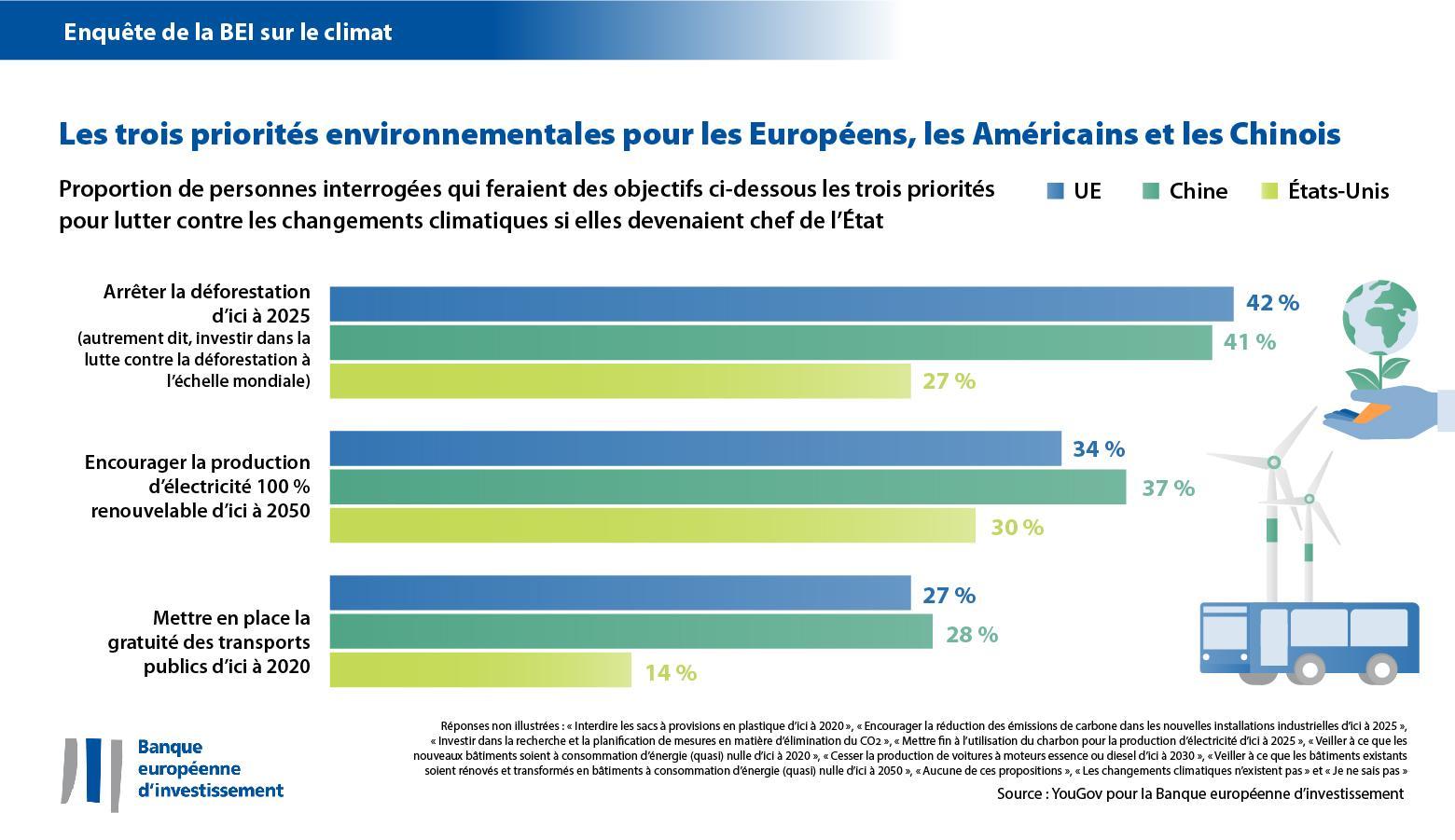 Priorités politiques de la lutte contre les changements climatiques – consensus entre l’UE, les États-Unis et la Chine