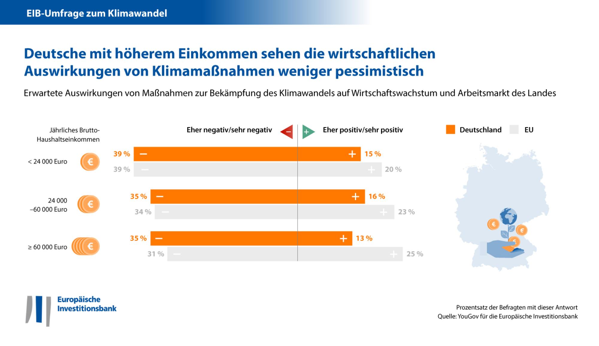 Deutsche mit höherem Einkommen sehen die wirtschaftlichen Auswirkungen von Klimamaßnahmen weniger pessimistisch