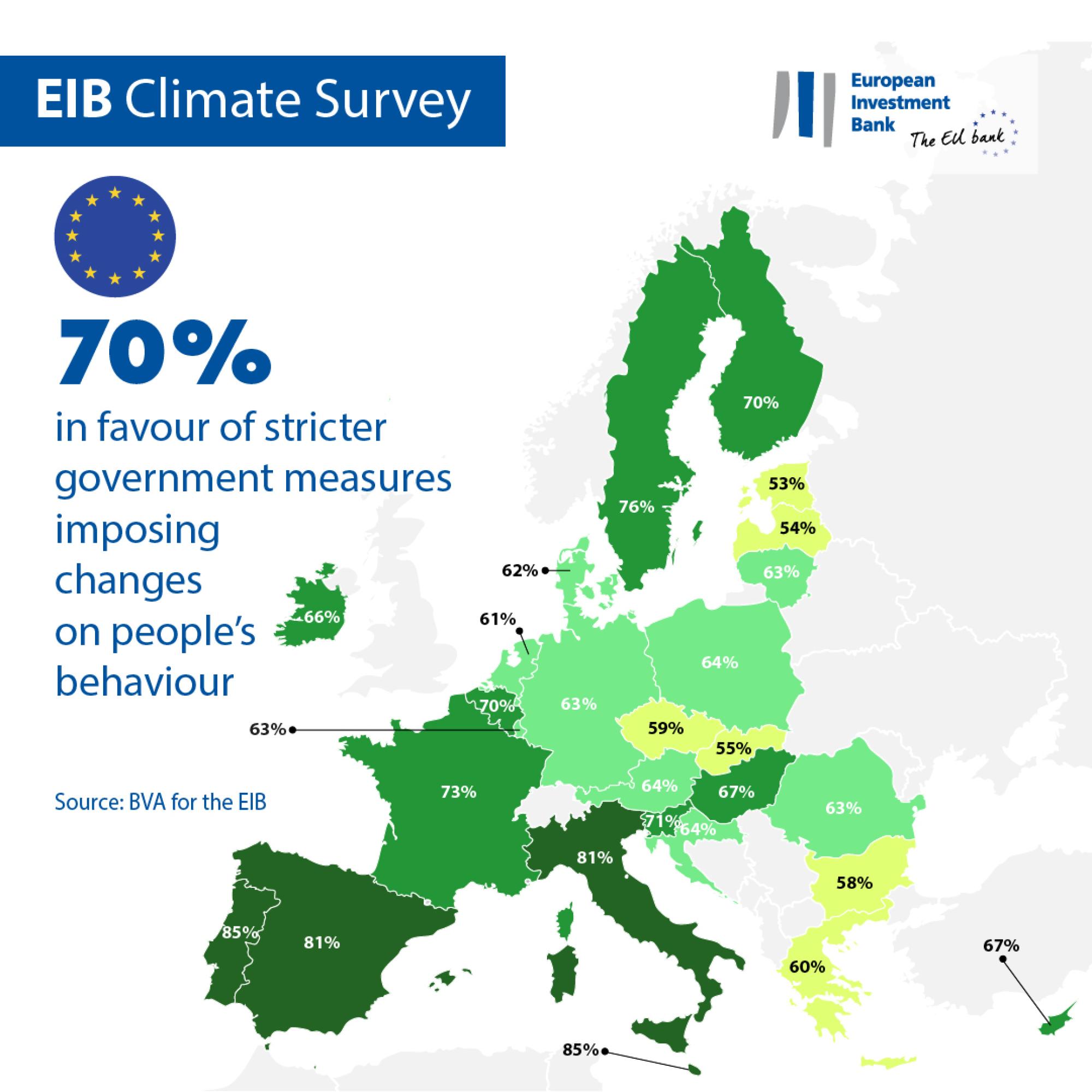 70% of EU citizens are in favour of stricter government measures imposing changes on people’s behaviour.