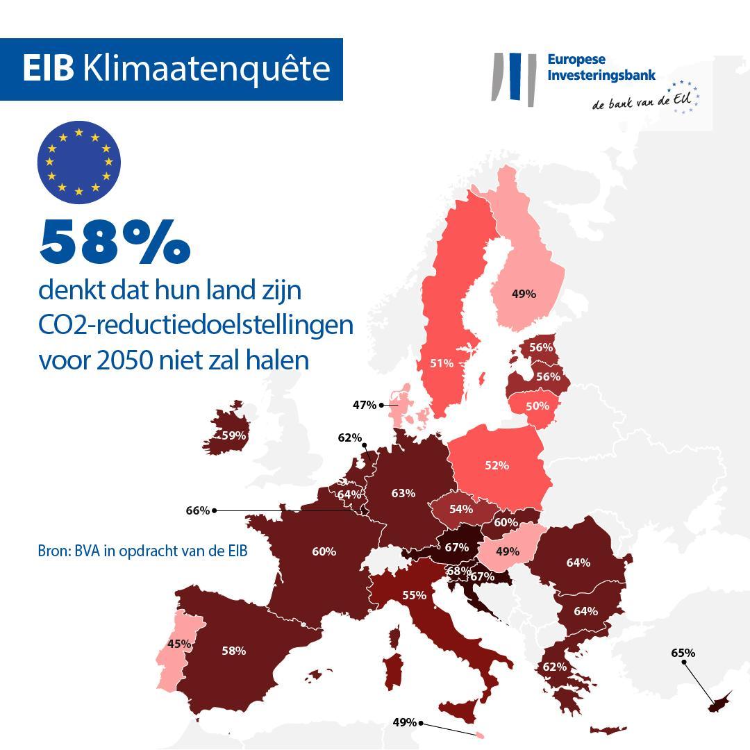 58% of EU citizens think their country will fail to meet its reduced carbon emission targets by 2050