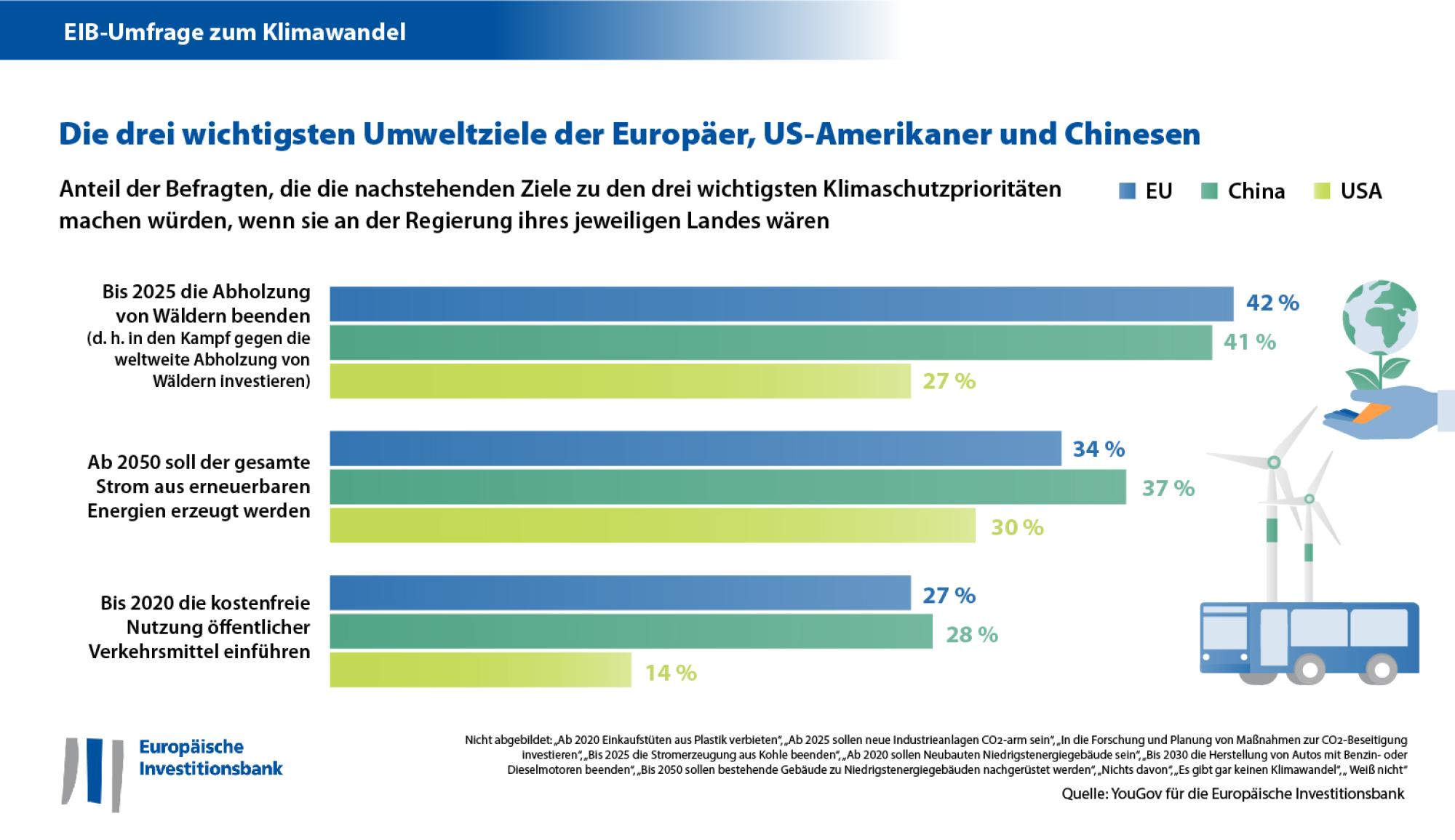 Wichtigste Maßnahmen gegen den Klimawandel – EU, USA und China setzen dieselben Schwerpunkte