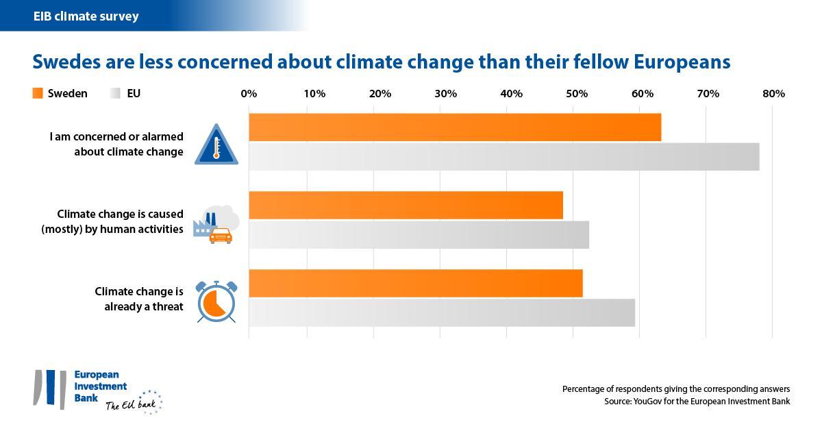 Swedes are less concerned about climate change than their fellow Europeans