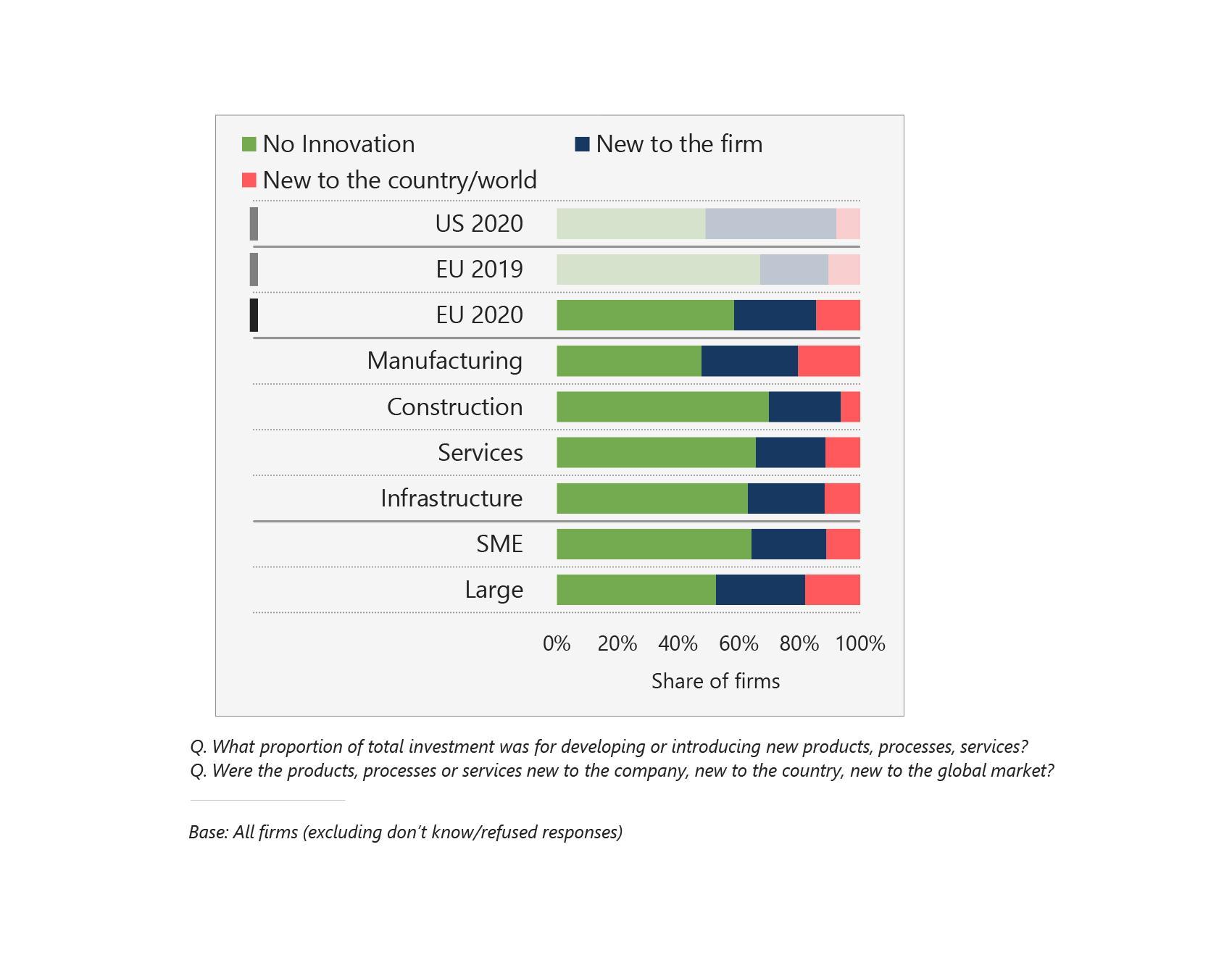 What proportion of total investment was for developing or introducing new products, precesses, services ?