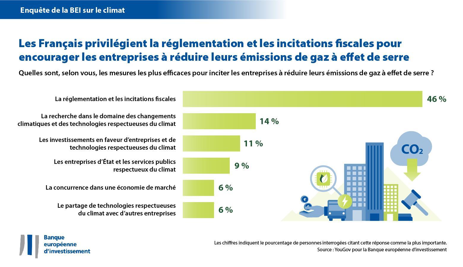 Les Français privilégient la réglementation et les incitations fiscales pour encourager les entreprises à lutter contre les changements climatiques