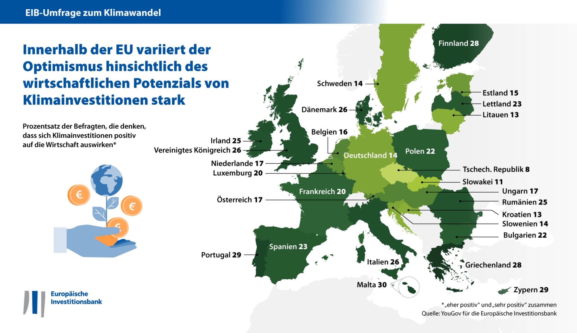 Innerhalb der EU variiert der Optimismus hinsichtlich des wirtschaftlichen Potenzials von Klimainvestitionen