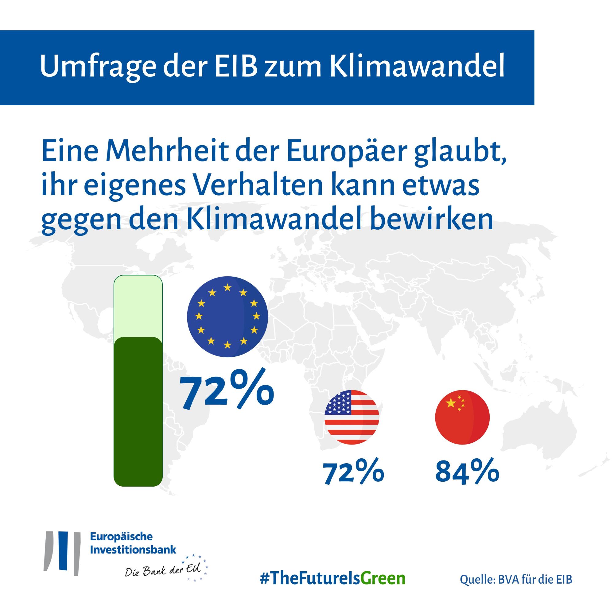Eine Mehrheit der Europäer glaubt, ihr eigenes Verhalten kann etwas gegen den Klimawandel bewirken