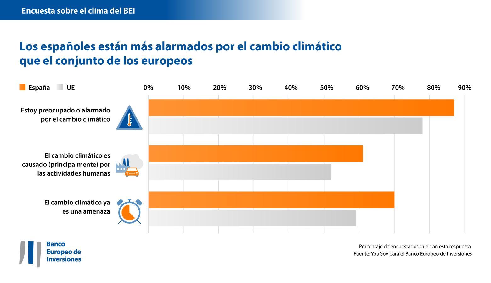 Los españoles están más alarmados por el cambio climático que el conjunto de los europeos