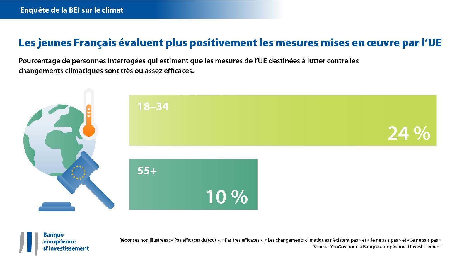 Les jeunes Français évaluent plus positivement les mesures mises en œuvre par l’UE