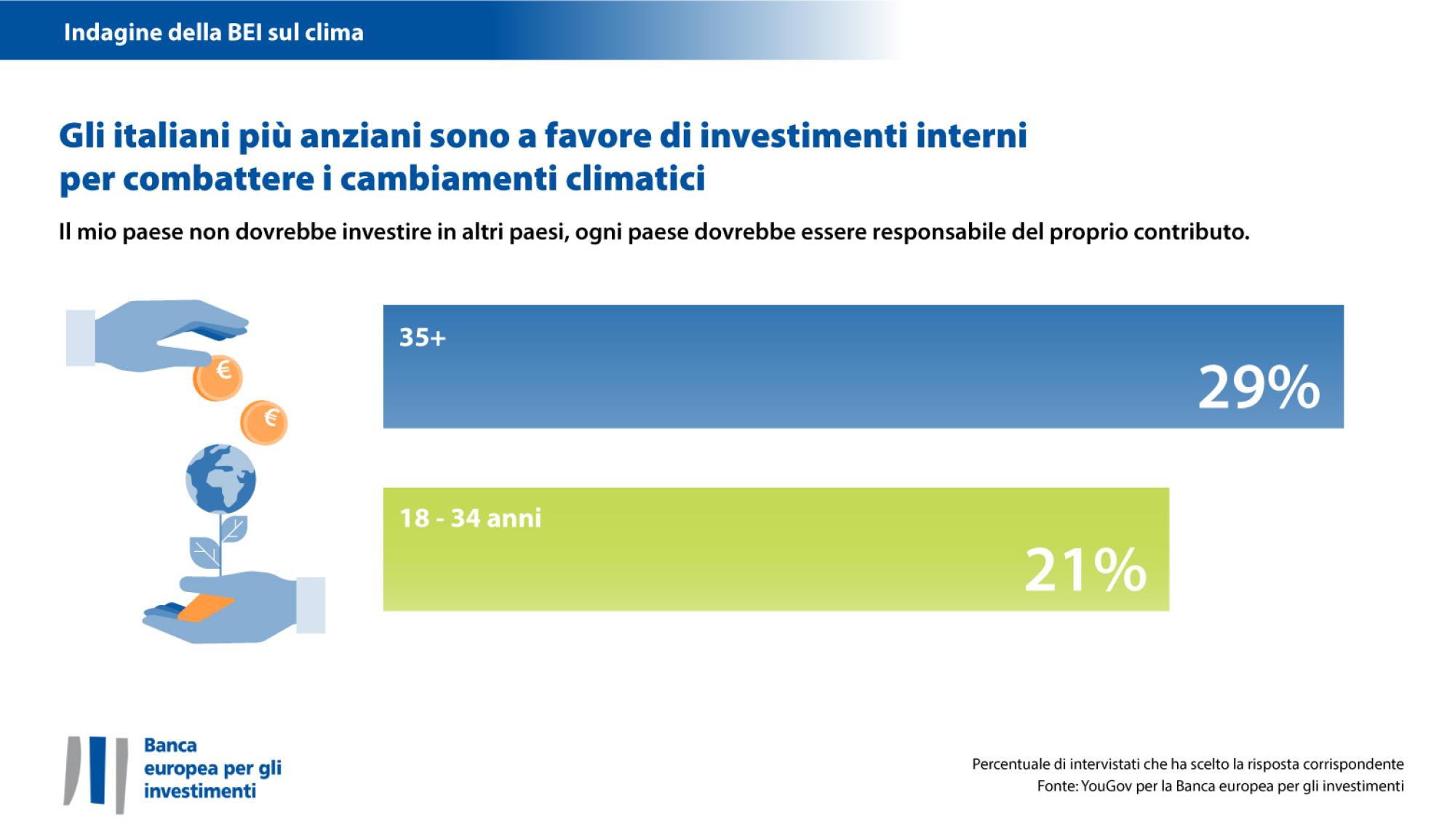 Gli italiani più anziani prediligono gli investimenti a livello nazionale per combattere i cambiamenti climatici