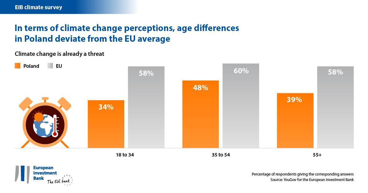 En Pologne, les disparités de perception des changements climatiques en fonction de l’âge s’écartent de la moyenne de l’UE