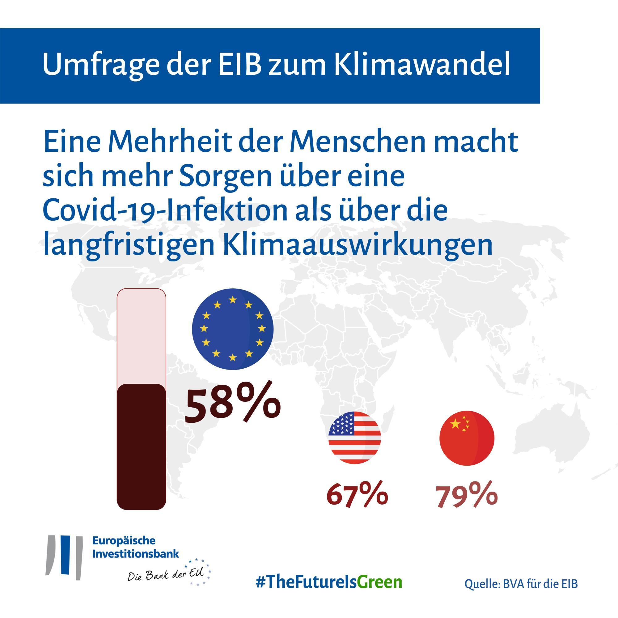 Eine Mehrheit der Menschen macht sich mehr Sorgen über eine Covid-19-Infektion als über die langfristigen Klimafolgen (58 Prozent im EU-Durchschnitt)
