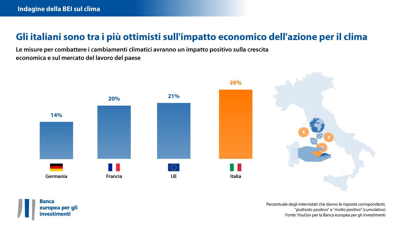 La maggior parte degli italiani ritiene che la lotta ai cambiamenti climatici non aiuterà l’economia
