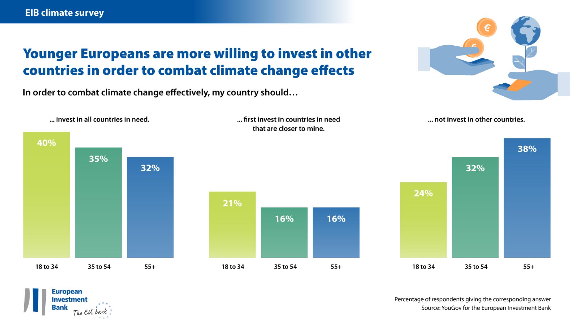 Global vs. national investment against climate change – an age demographic breakdown