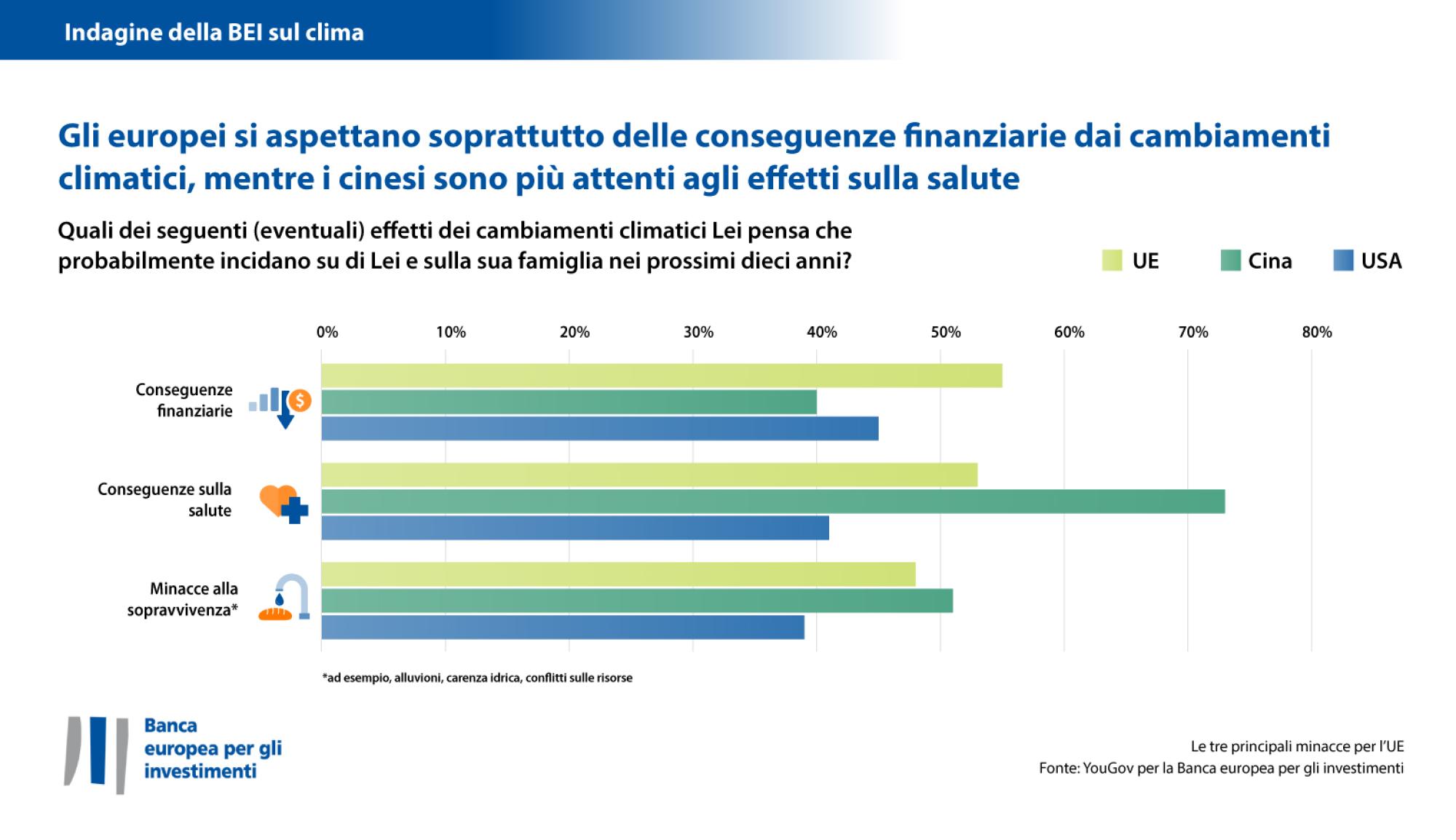 Gli europei si aspettano delle conseguenze finanziarie dai cambiamenti climatici, mentre i cinesi sono più attenti agli effetti di questo fenomeno sulla salute