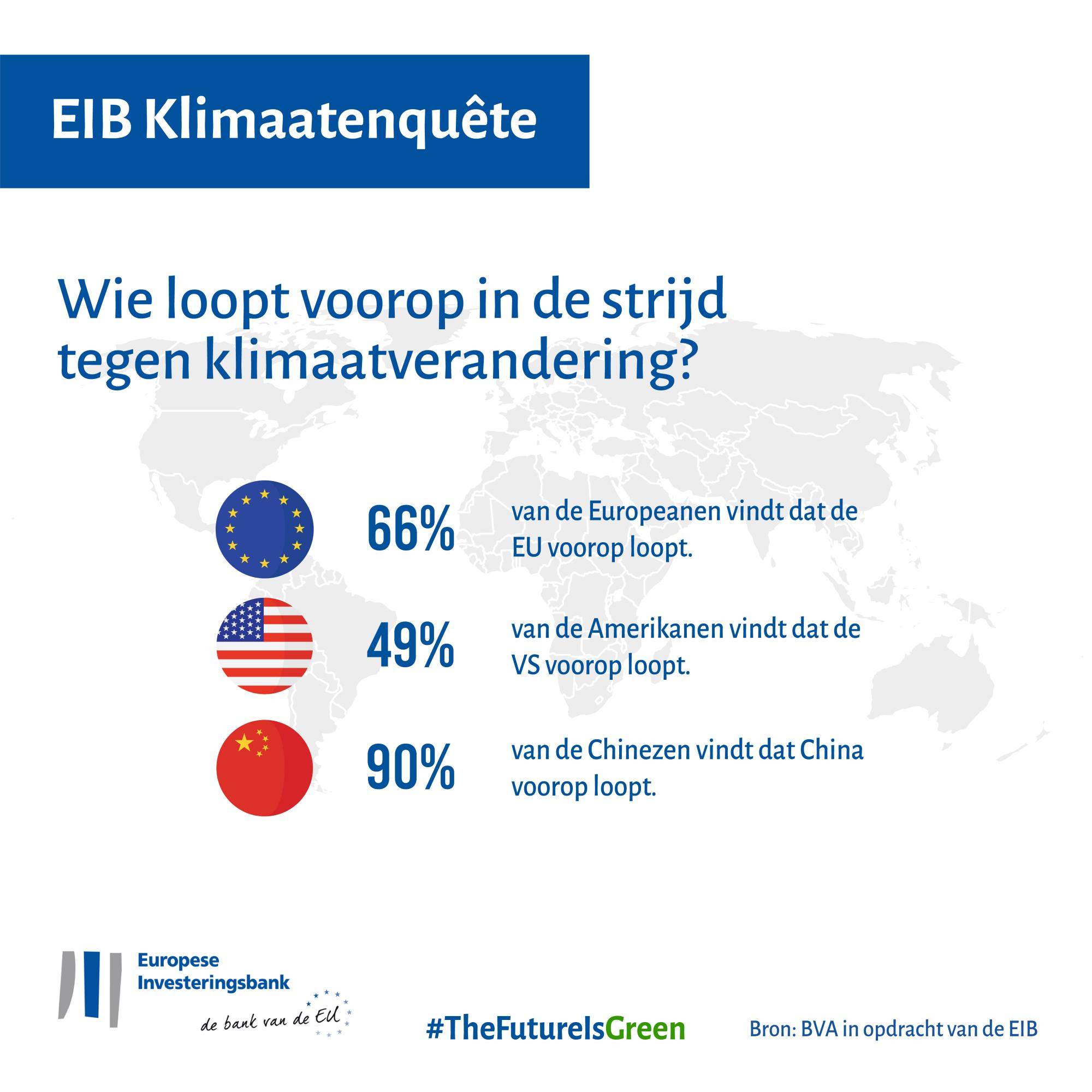 Wie loopt voorop in de strijd tegen klimaatverandering? EU – VS – China