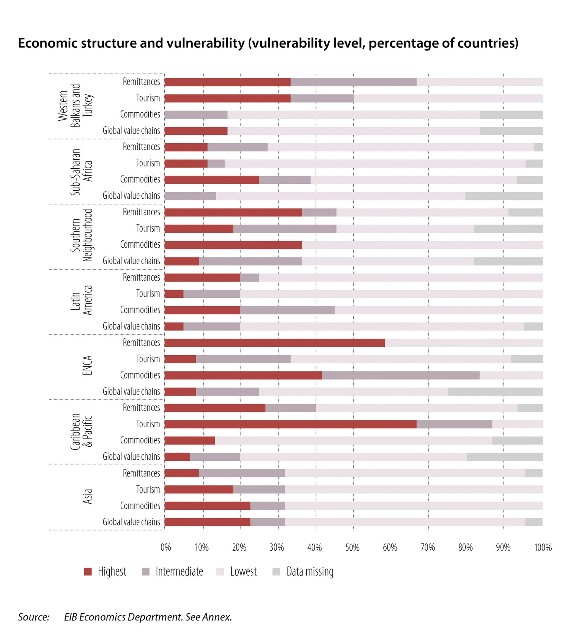 Economic structure as a driver of vulnerability (vulnerability level, % of countries)