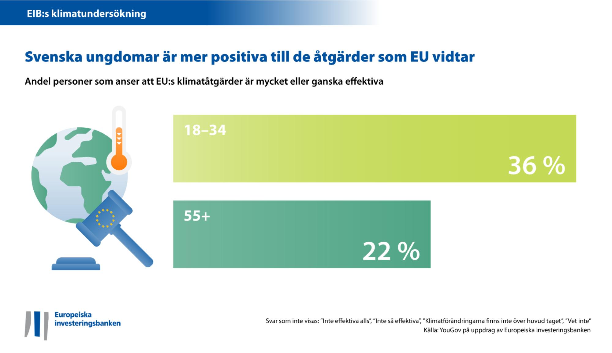 Svenska ungdomar är mer positiva till de åtgärder som EU vidtar