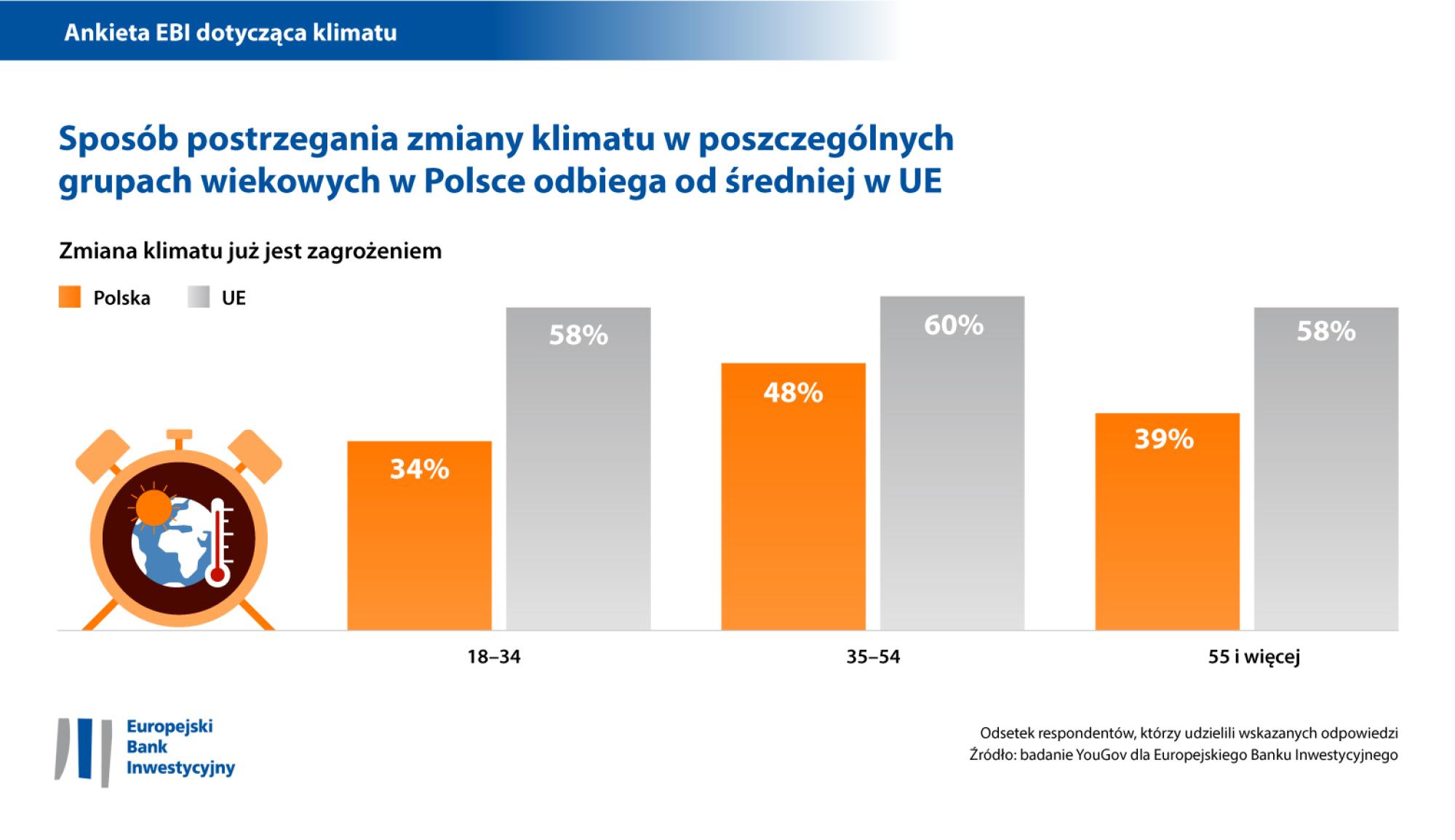 Sposób postrzegania zmiany klimatu w poszczególnych grupach wiekowych w Polsce odbiega od średniej w UE