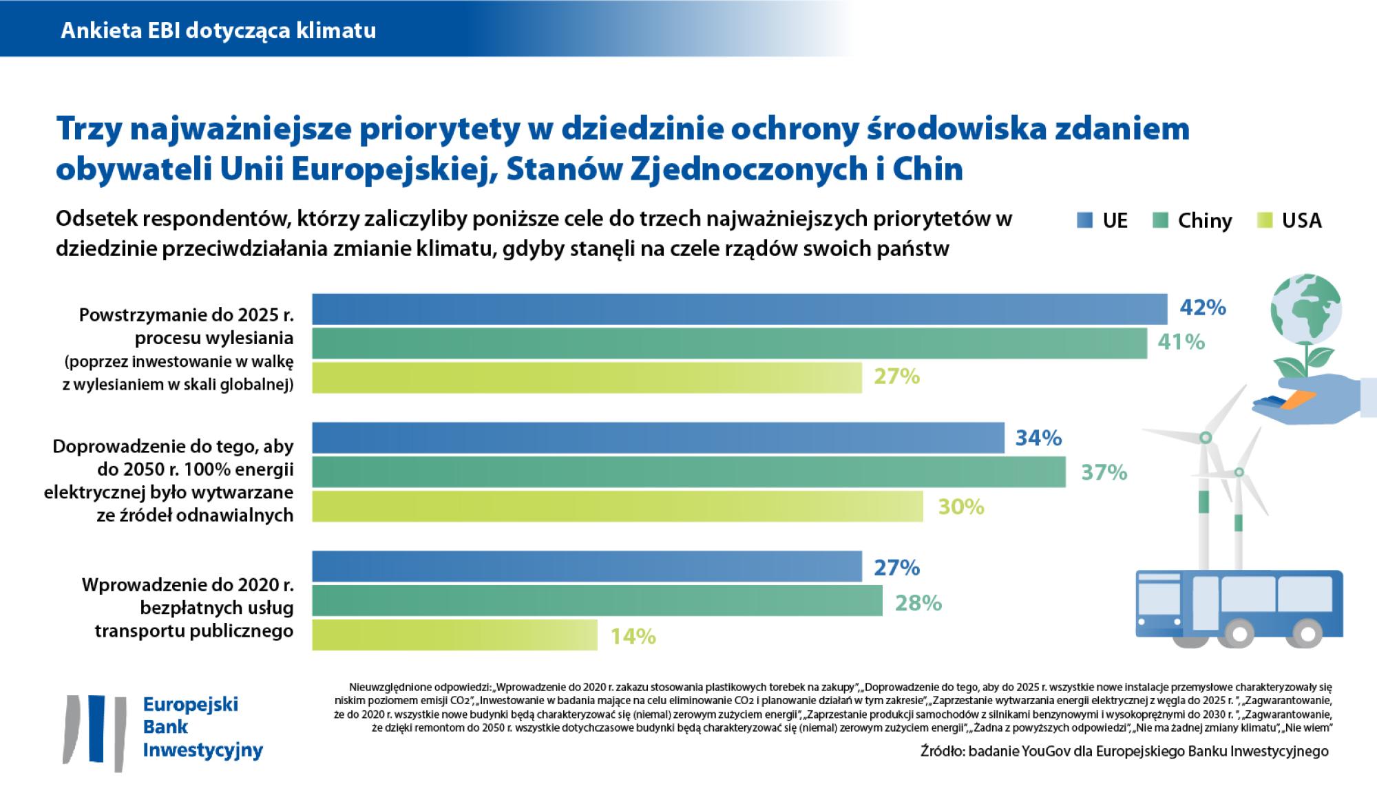 Najważniejsze priorytety w zakresie przeciwdziałania zmianie klimatu – zgodne opinie w Unii Europejskiej, Stanach Zjednoczonych i Chinach