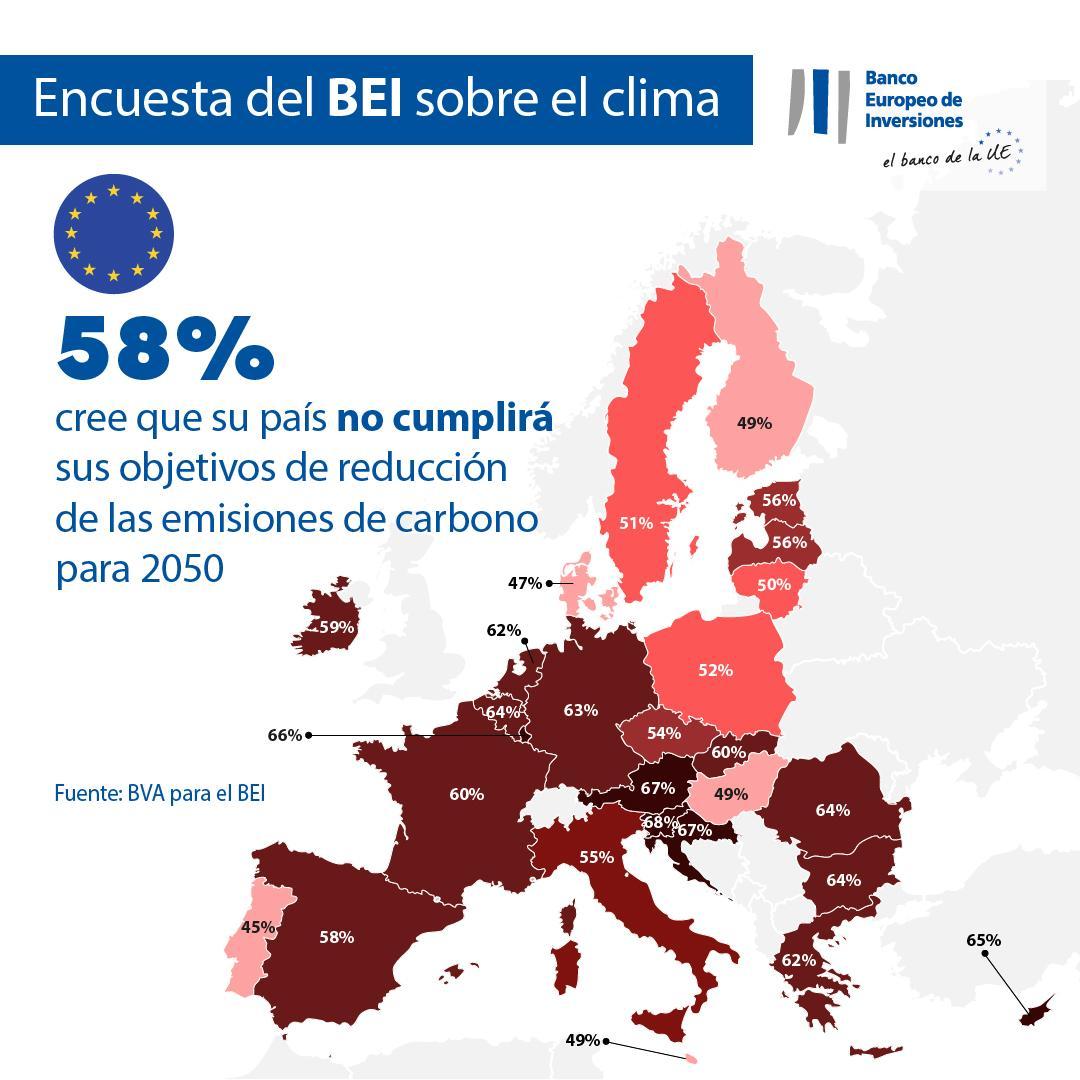 58% of EU citizens think their country will fail to meet its reduced carbon emission targets by 2050