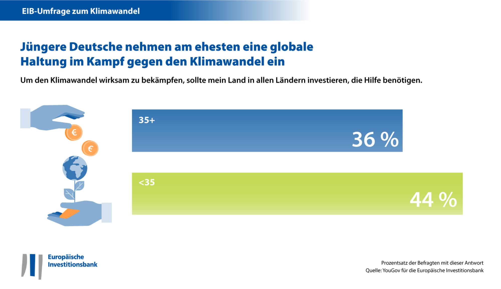Junge Deutsche bevorzugen bei der Bekämpfung des Klimawandels einen globalen Ansatz
