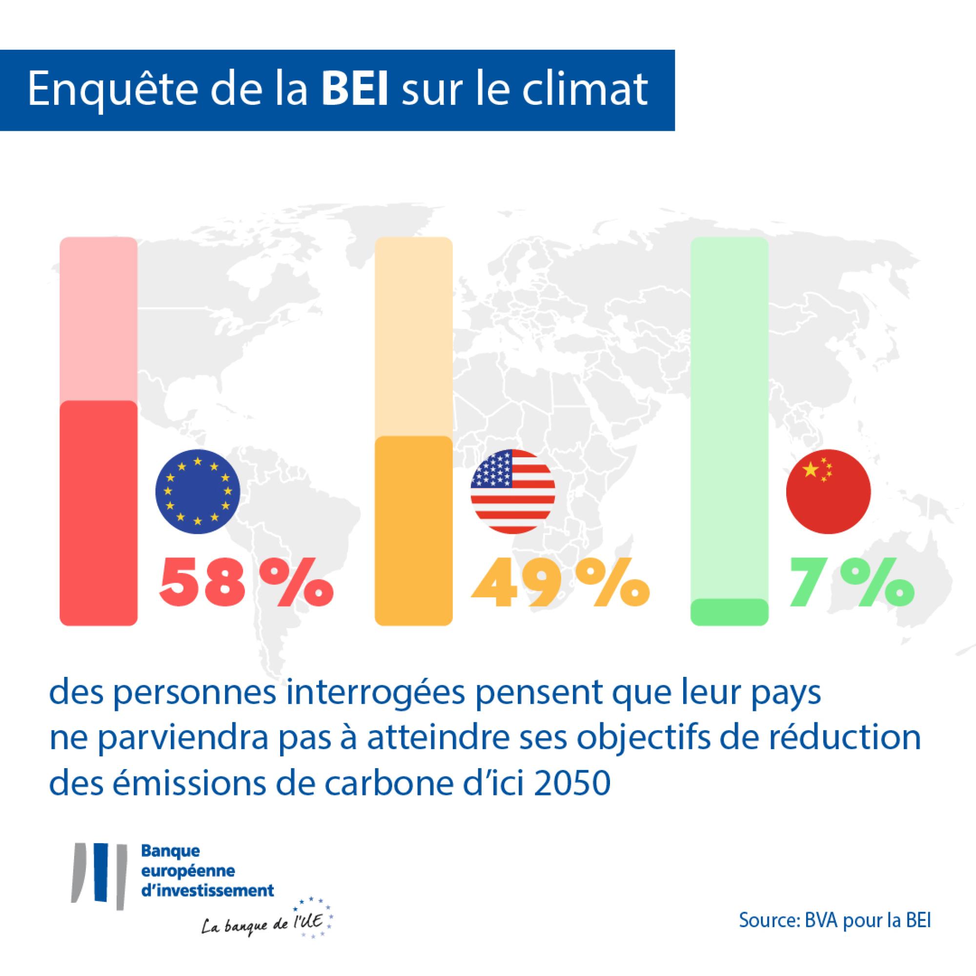 Percentage of people who think their country will fail to meet its reduced carbon emission targets by 2050 – EU – US – China 