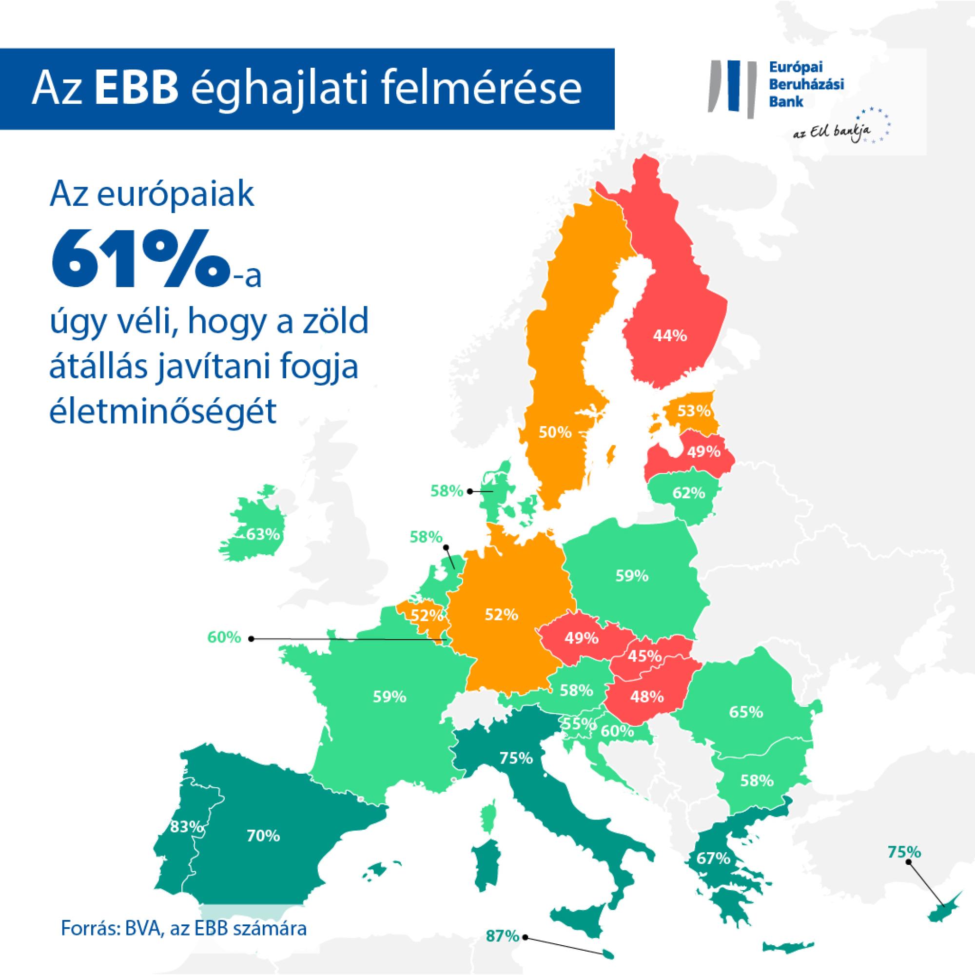 61% of Europeans think the green transition will improve their quality of life