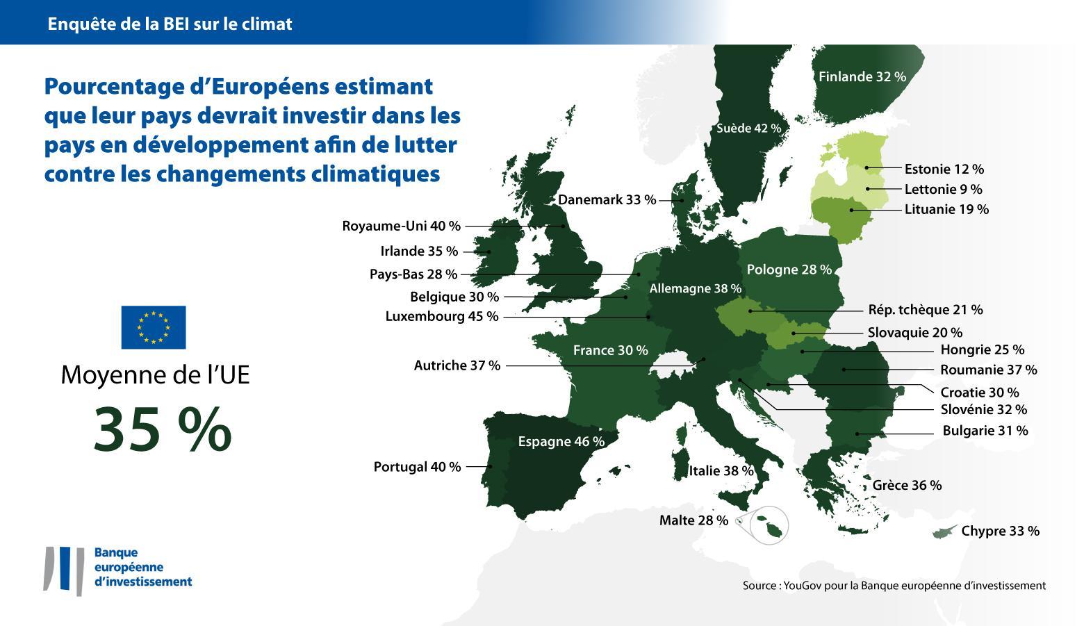 Investissements nationaux ou internationaux pour lutter contre les changements climatiques : ventilation au sein de l’UE