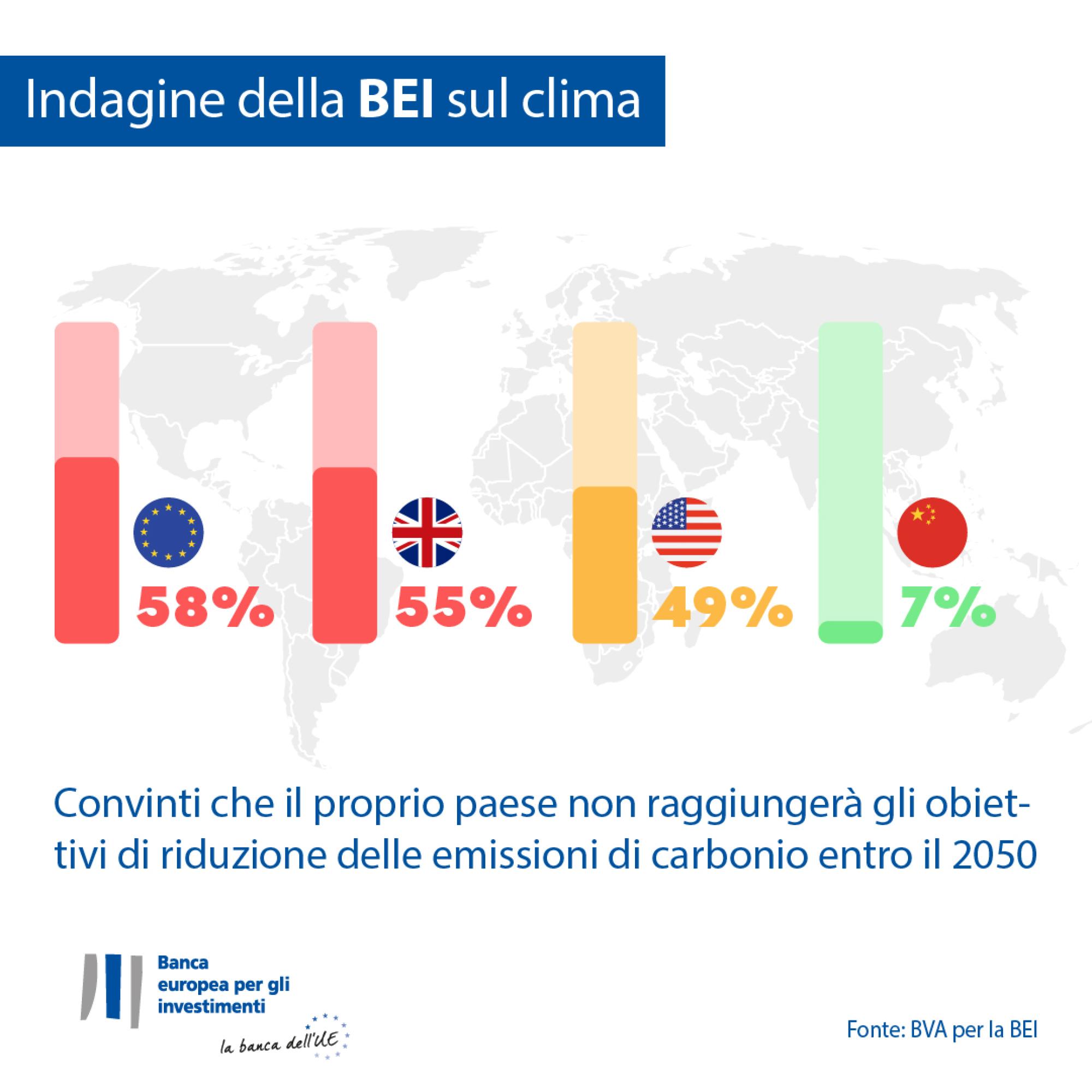 Percentage of people who think their country will fail to meet its reduced carbon emission targets by 2050 – all regions