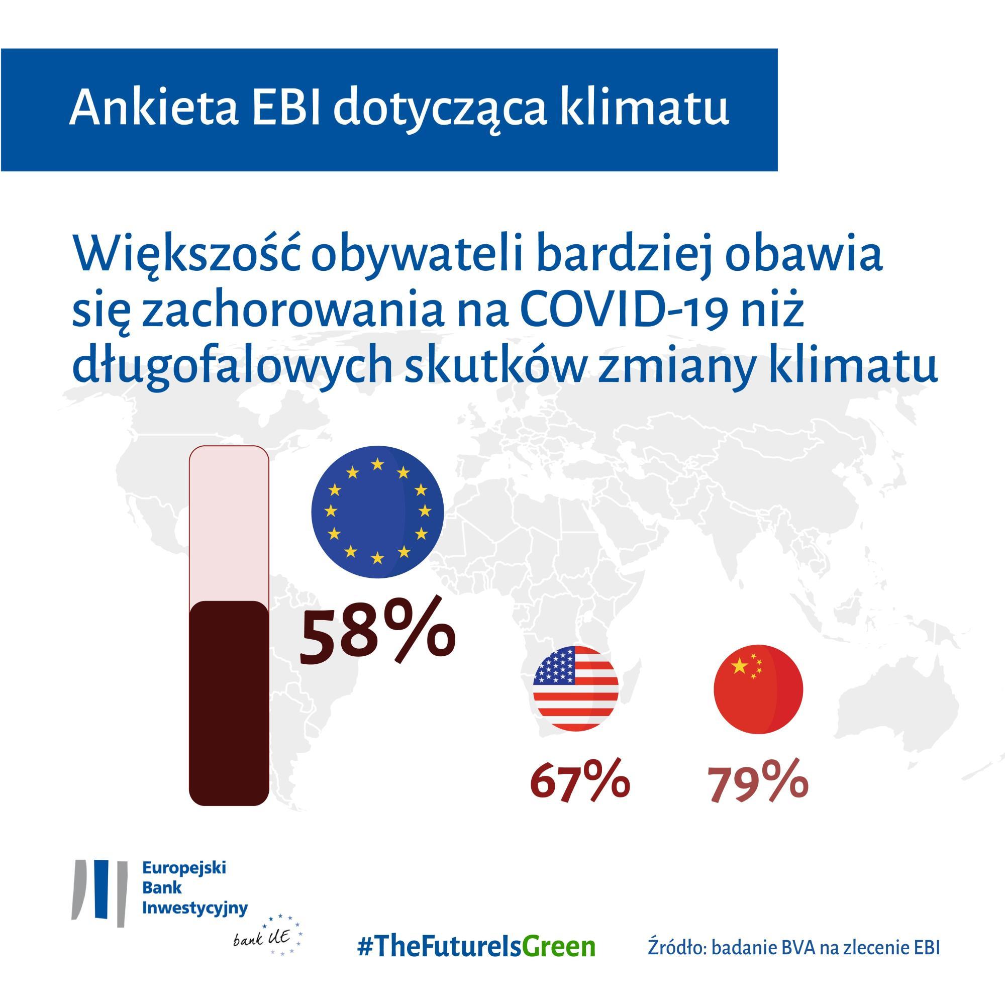 Większość obywateli bardziej obawia się zachorowania na COVID-19 niż długofalowych skutków zmiany klimatu (średnia w UE: 58%)