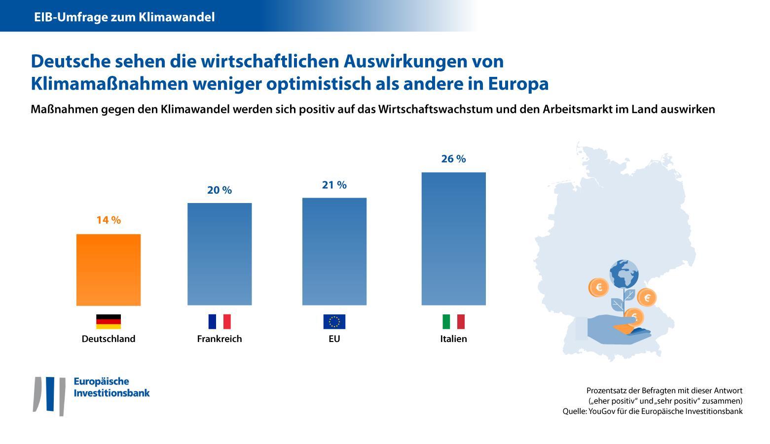 Eine große Mehrheit der Deutschen denkt, die Bekämpfung des Klimawandels wird der Wirtschaft nicht nützen