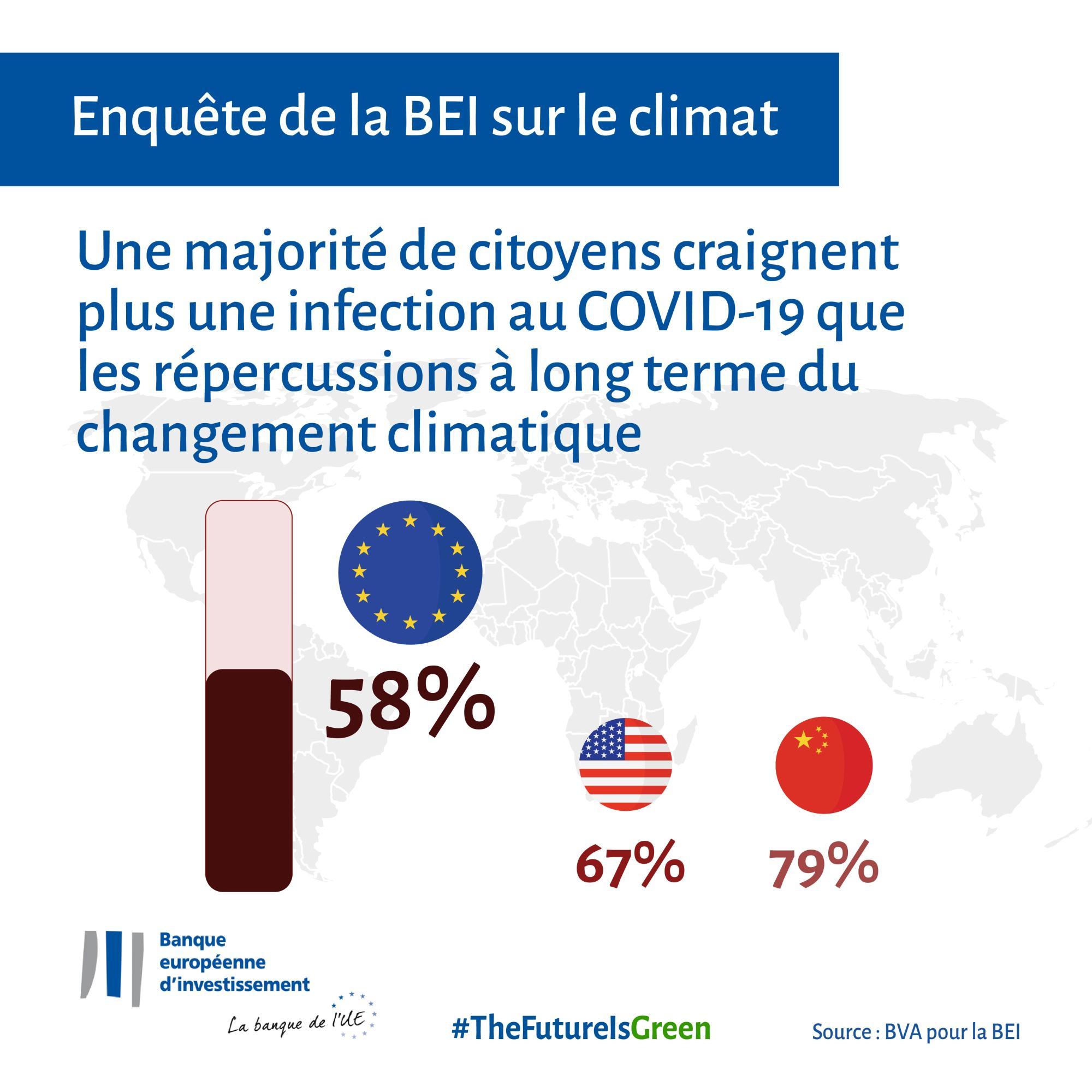 Une majorité de citoyens craignent plus une infection au COVID-19 que les répercussions à long terme des changements climatiques (moyenne de l’UE : 58 %)
