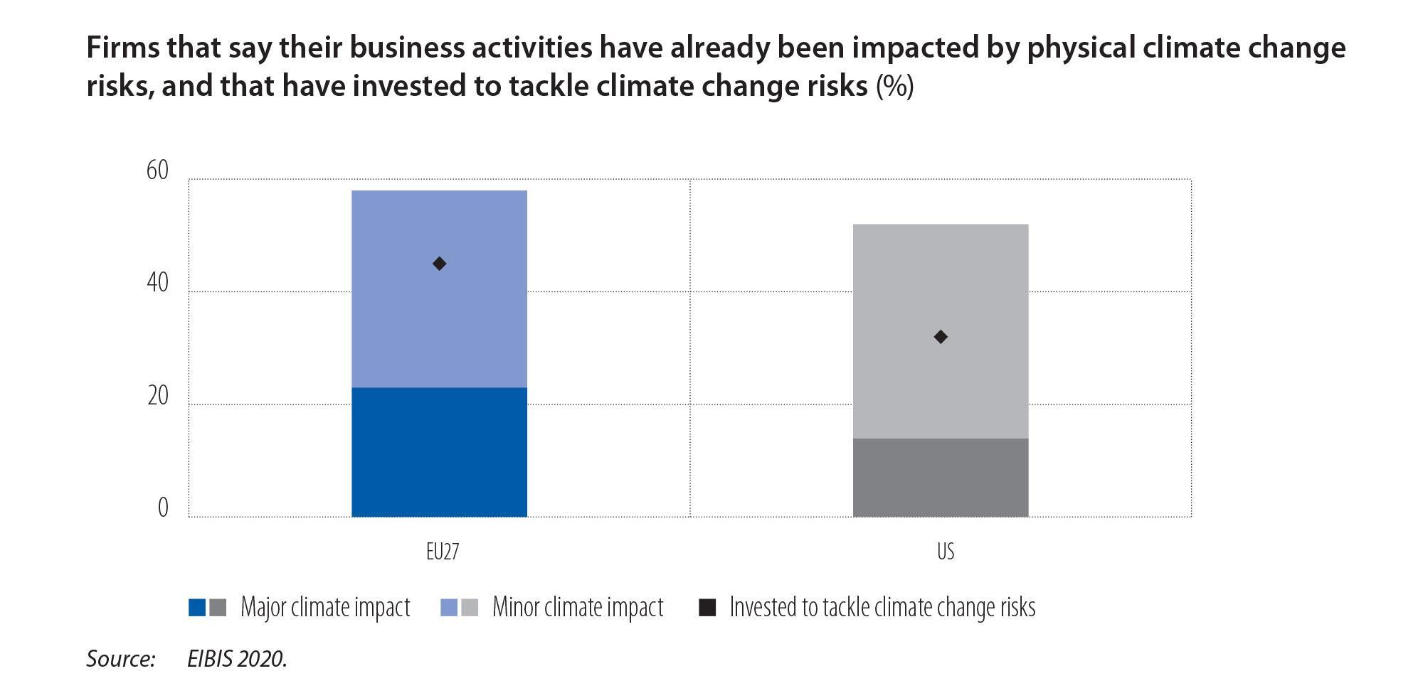 Entreprises déclarant que leurs activités sont déjà exposées aux risques physiques des changements climatiques, et ayant investi pour contrer les risques climatiques (%)