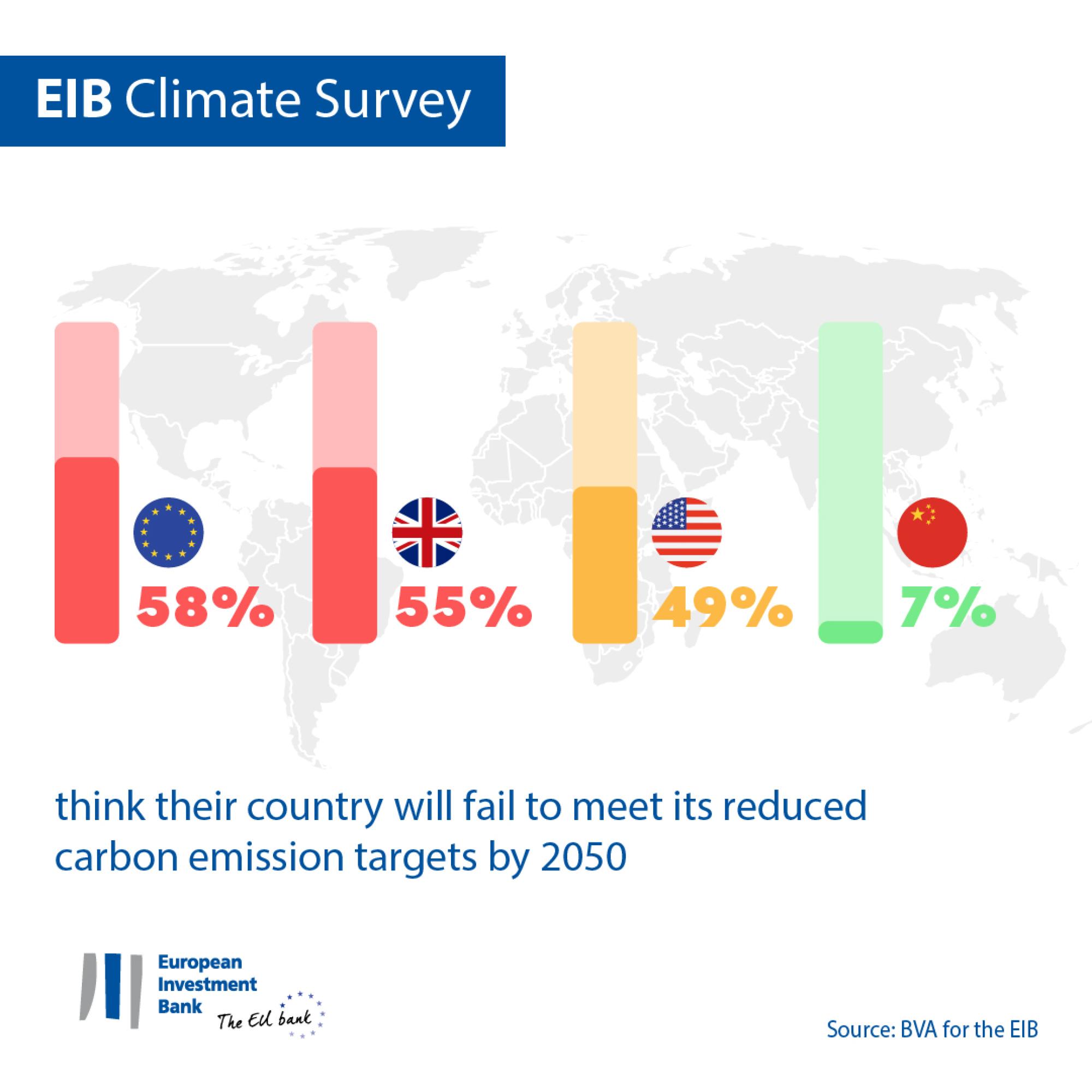 Percentage of people who think their country will fail to meet its reduced carbon emission targets by 2050 – all regions