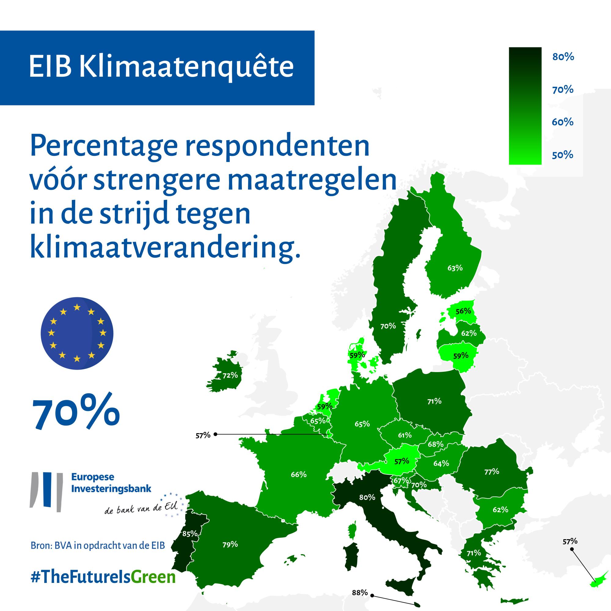 Percentage respondenten vóór strengere maatregelen in de strijd tegen klimaatverandering – het EU-gemiddelde is 70%