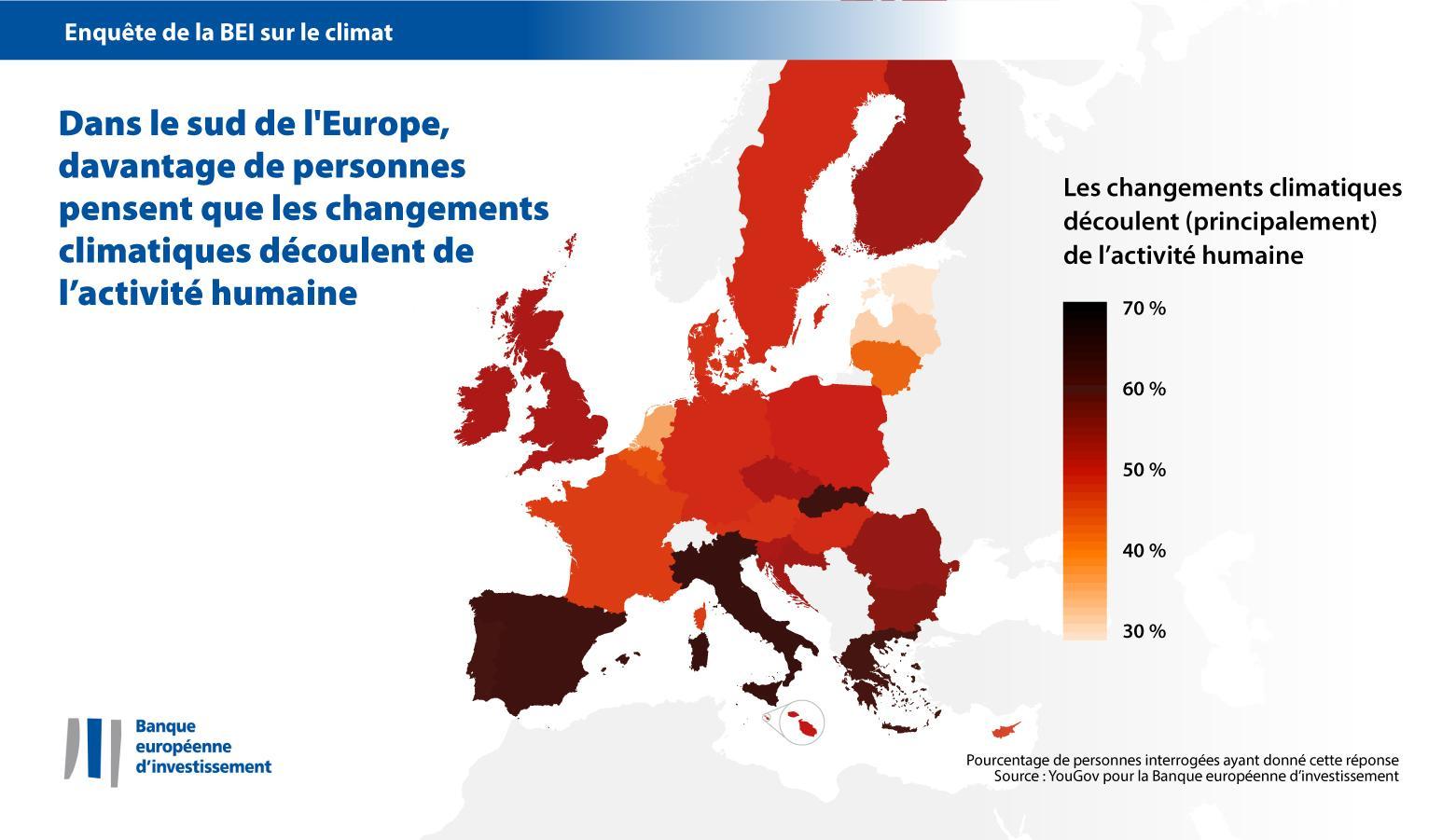 Dans le Sud de l’Europe, davantage de personnes pensent que les changements climatiques découlent de l’activité humaine