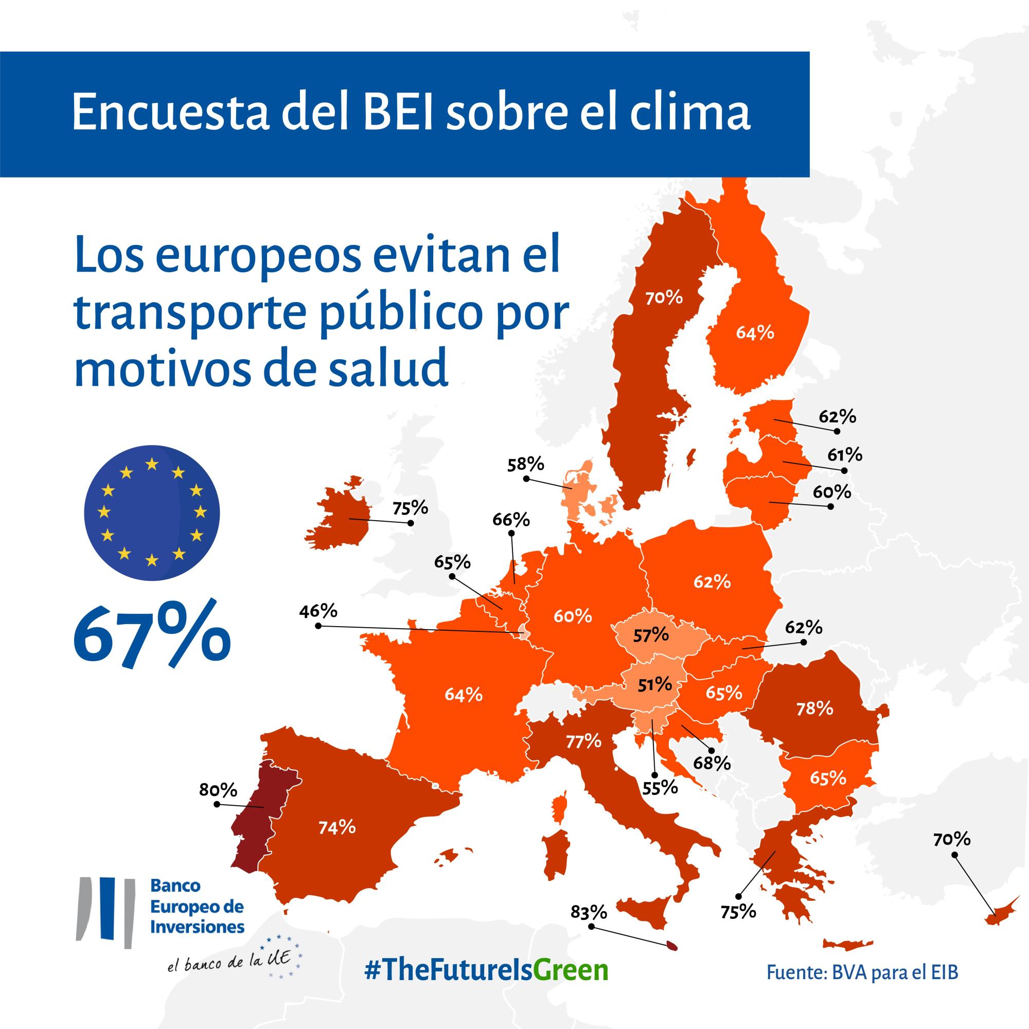 El 67 % de los europeos evita el transporte público debido a la preocupación por su salud