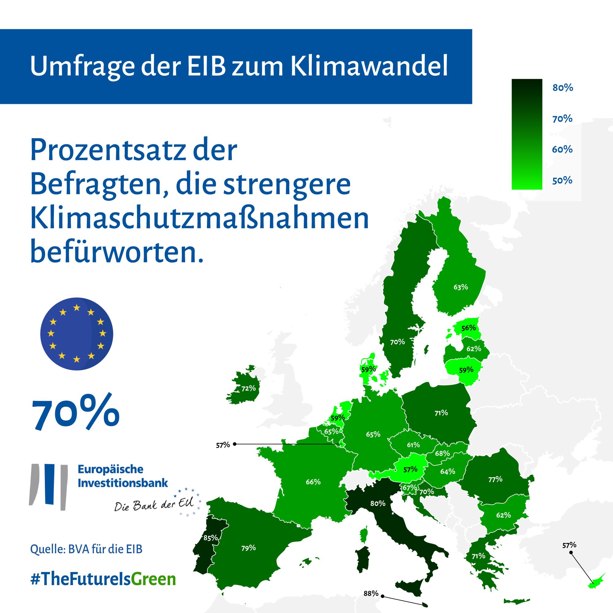Anteil der Befragten, die strengere Klimaschutzmaßnahmen befürworten: 70 Prozent im EU-Durchschnitt