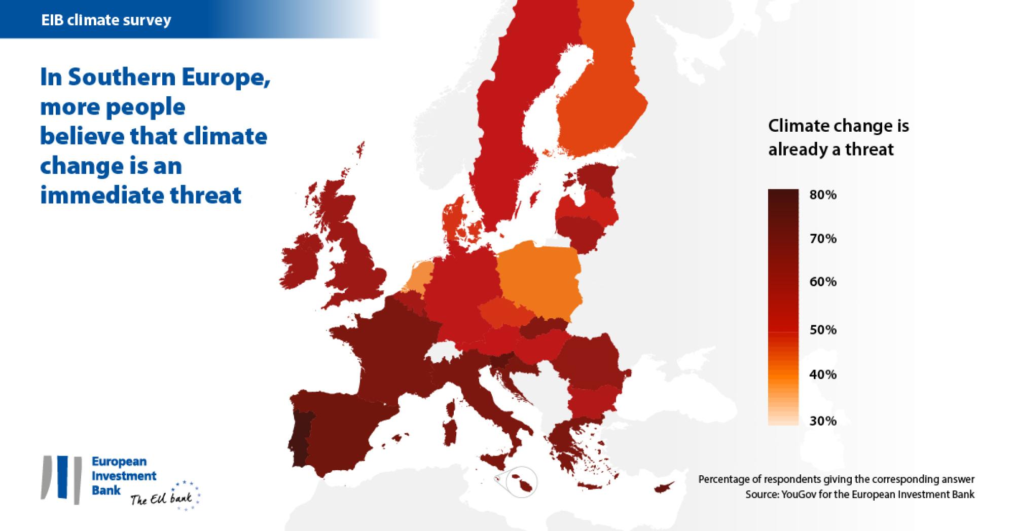 In Southern Europe, more people believe that climate change is an immediate threat