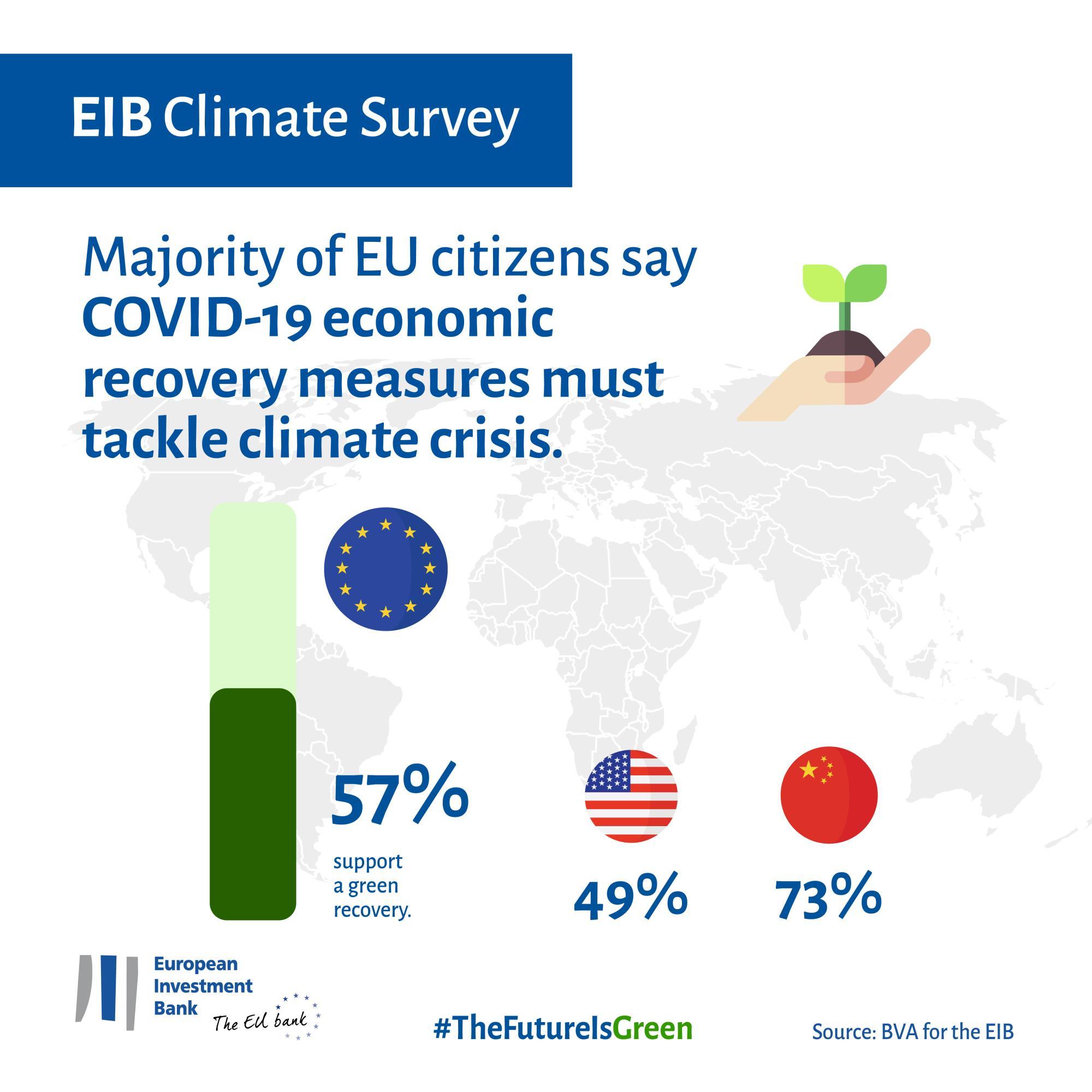 Majority of EU citizens say COVID-19 economic recovery measures must tackle climate crisis