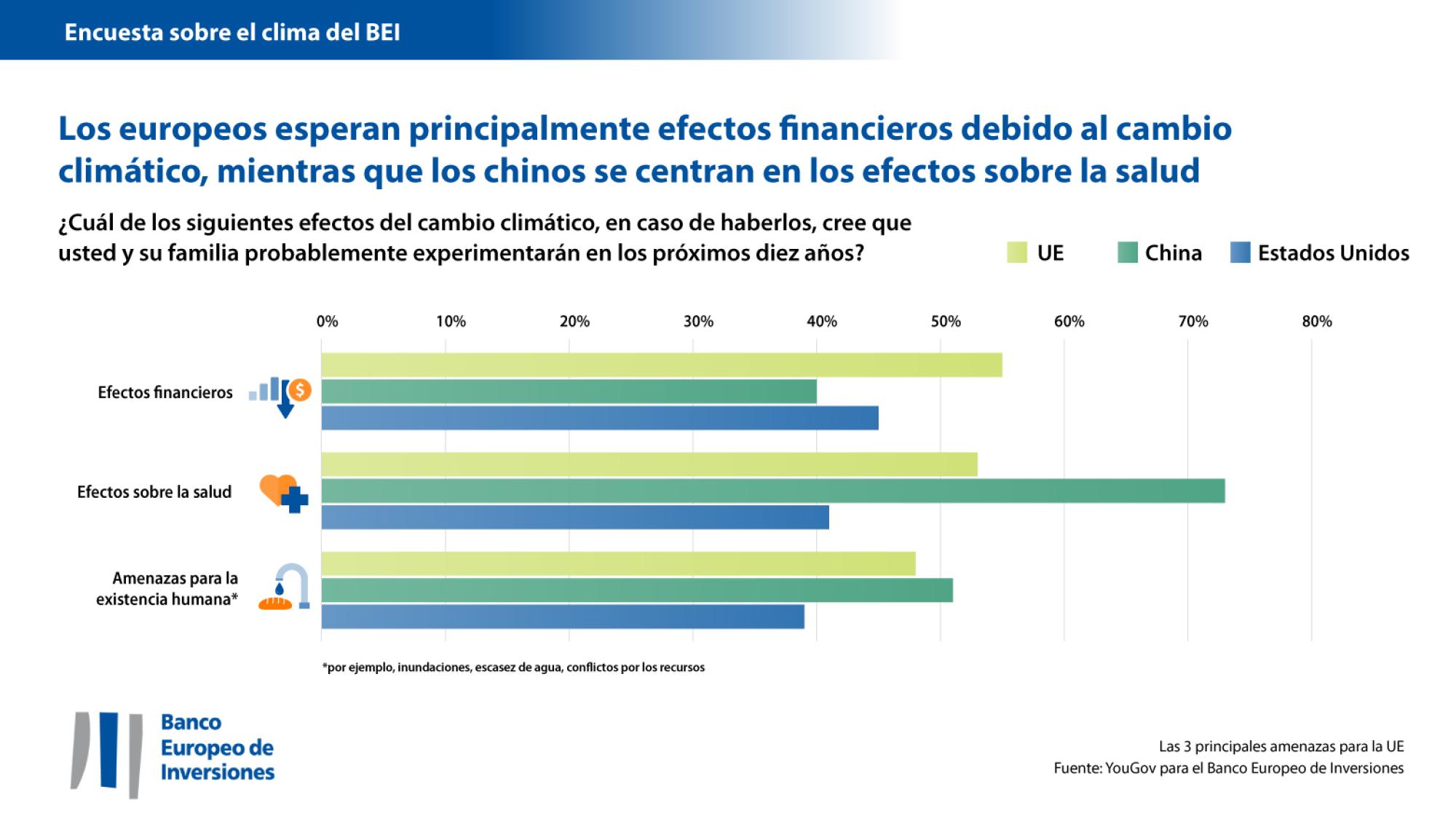 Los europeos prevén que el cambio climático tendrá efectos financieros, mientras que los chinos se centran en los efectos sobre la salud