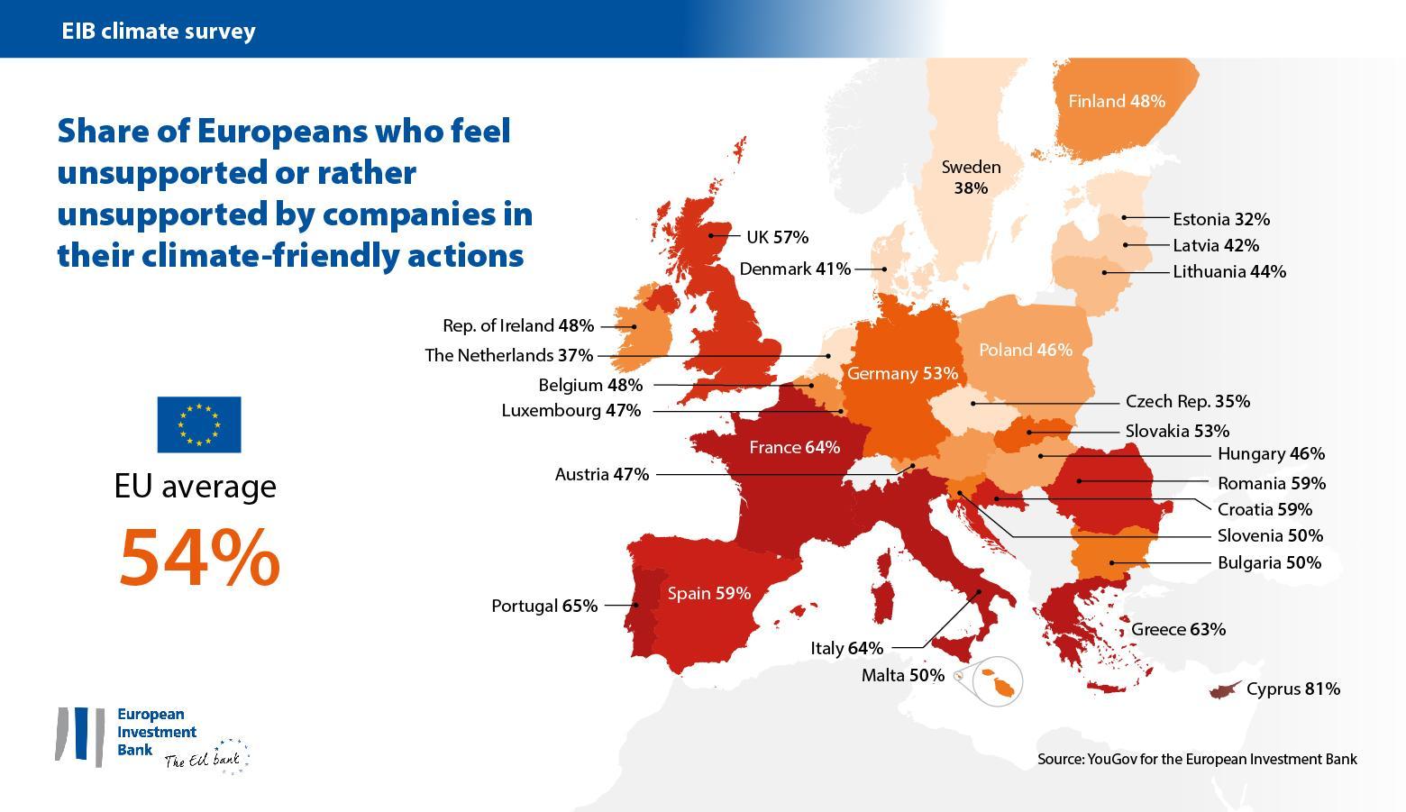 A majority of Europeans do not feel supported by companies in their climate-friendly actions