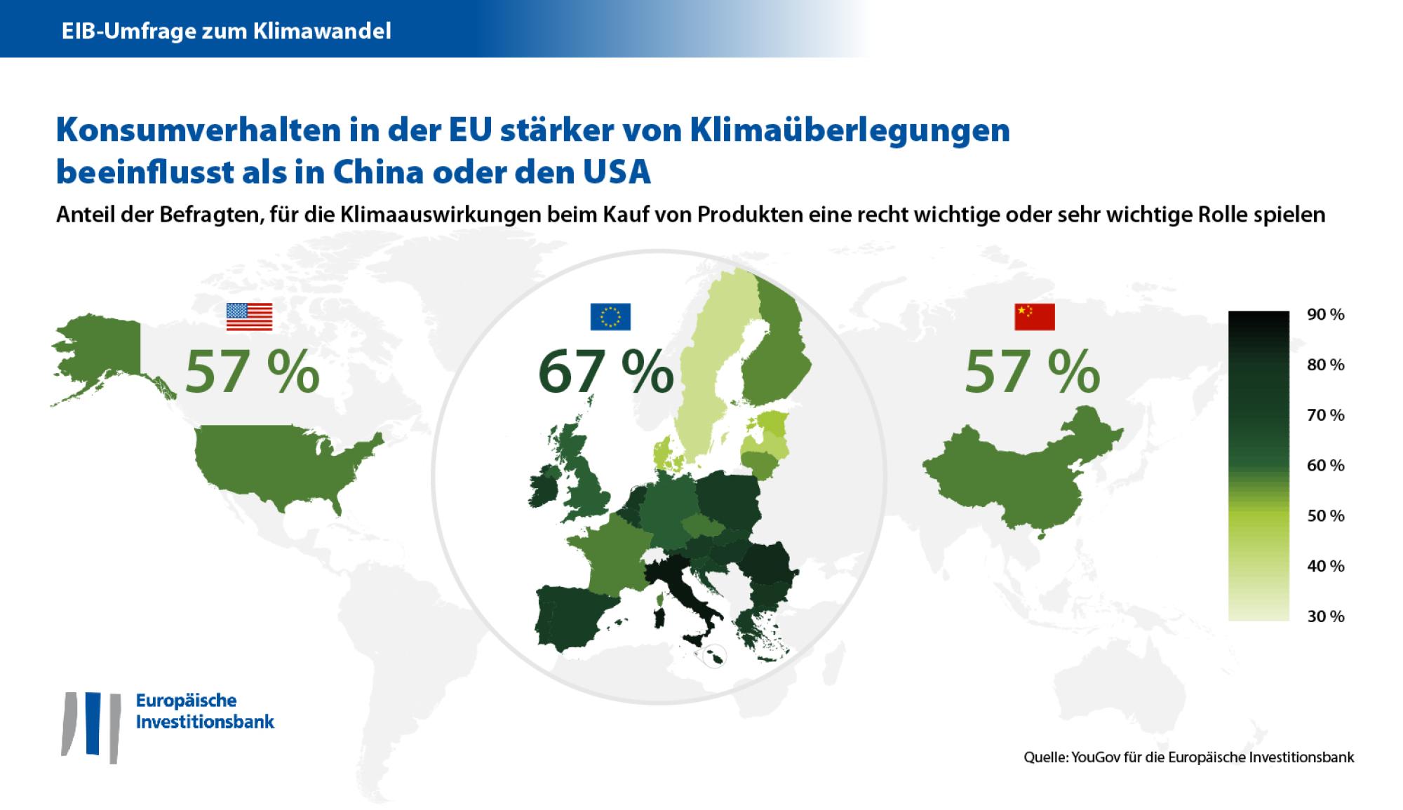 In Europa achten die Menschen mehr auf die Klimawirkung von Produkten als in den USA und China