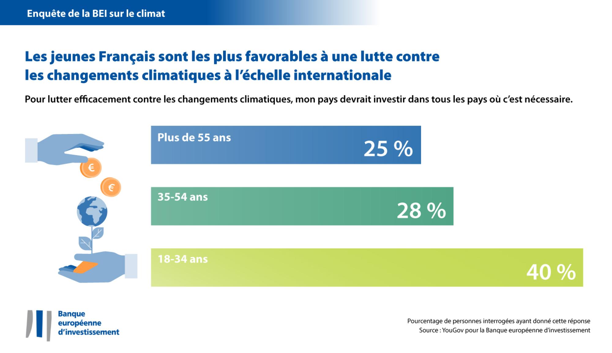 Les jeunes Français sont les plus favorables à une lutte contre les changements climatiques à l’échelle internationale
