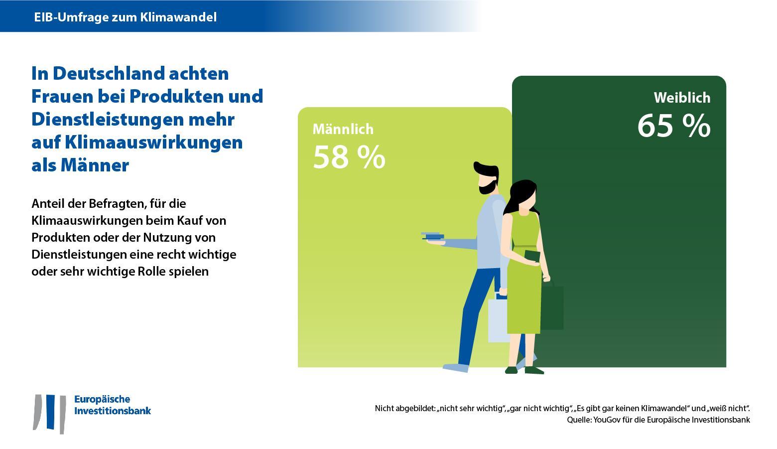 Deutschland – geschlechtsspezifische Unterschiede im Kaufverhalten
