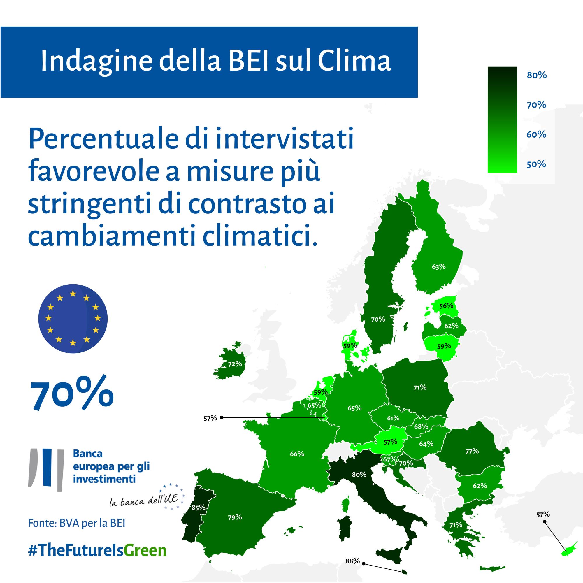 Percentuale di intervistati favorevole a misure più stringenti di contrasto ai cambiamenti climatici – 70% media UE