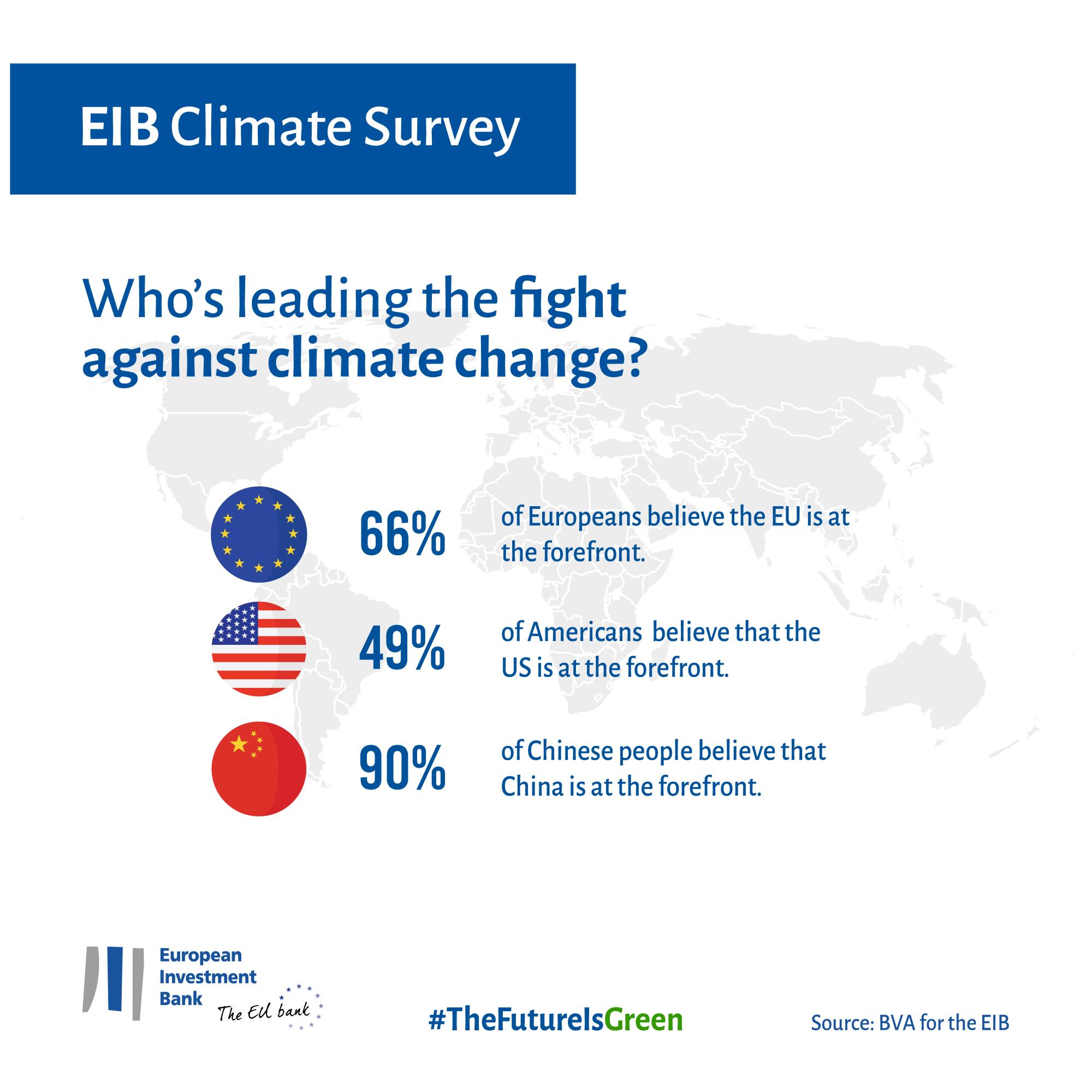 Who’s leading the fight against climate change? EU – US – China